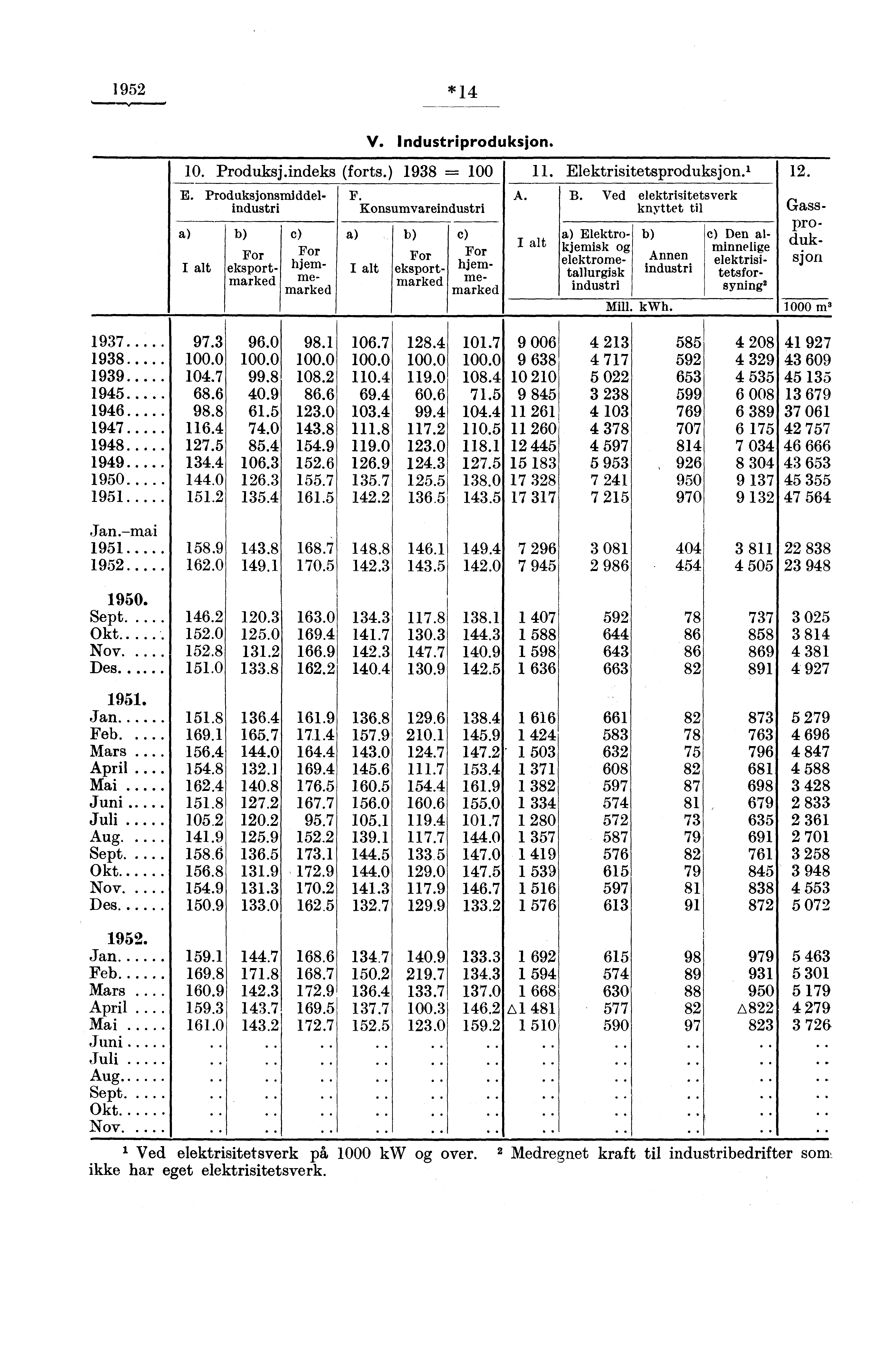 1952 *14,, V. Industriproduksjon. 10. Produksj.indeks (forts.) 1938 100 E. Produksjonsmiddel- F.