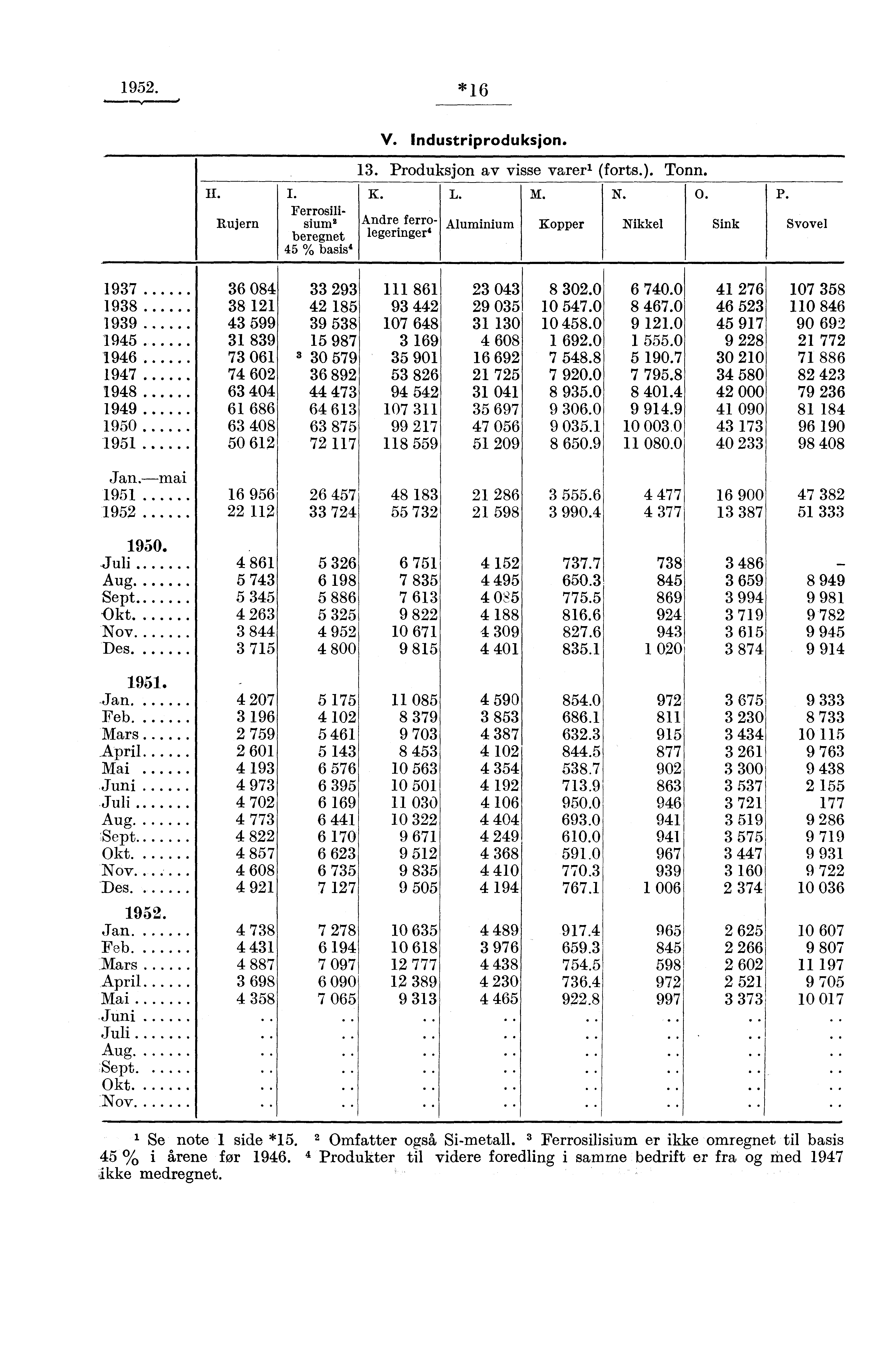 1952. *16 V. Industriproduksjon. Rujern Ferrosilisium' beregnet 45 % basis' 13. Produksjon av visse varer' (forts.). Tonn. K. L. M. N. o. Andre ferrolegeringer4 Aluminium Kopper Nikkel Sink P.