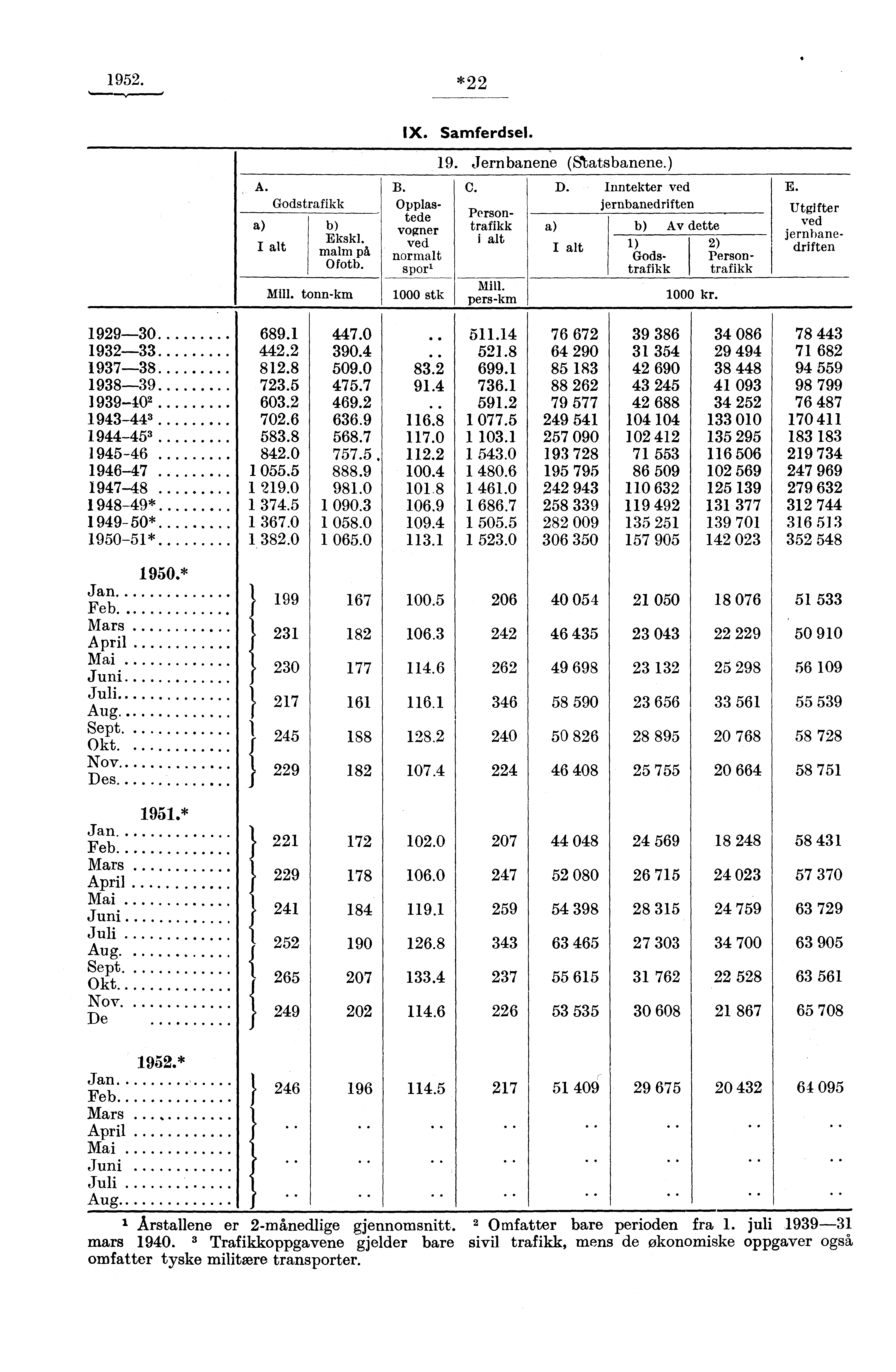 1952. *22 IX. Samferdsel. A. Godstrafikk a) b) Ekskl. I alt malm på 0 fotb. Mill. tonn-km B. Opplastede vogner ved normalt spor' 1000 stk 19. Jernbanene (S'tatsbanene.) C. Persontrafikk i alt Mill.