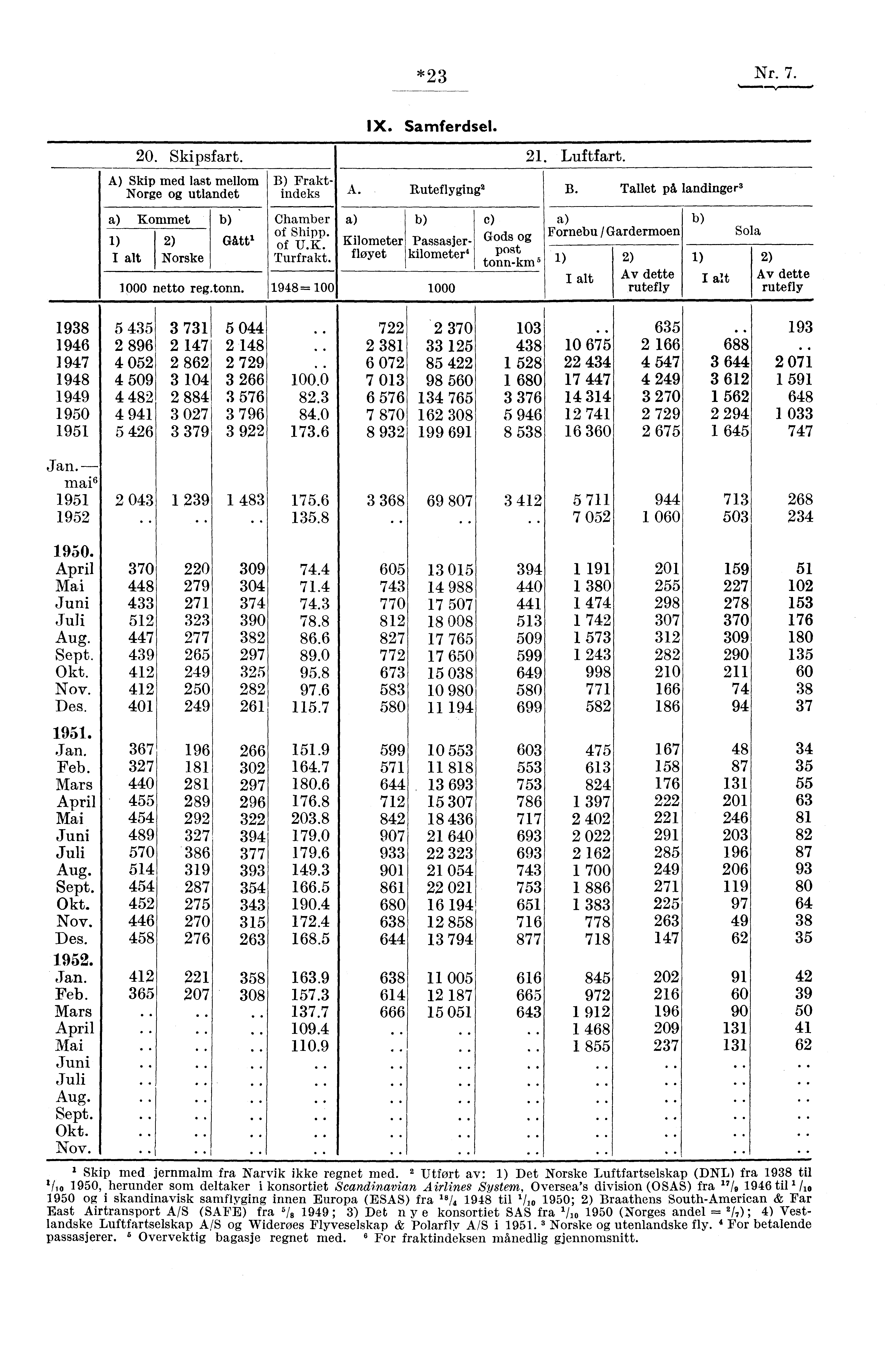 *23 Nr. 7. IX. Samferdsel. 20. Skipsfart. 21. Luftfart. A) Skip med last mellom Norge og utlandet a) Kommet 1) 2) I alt Norske b) Gått' 1000 netto reg tonn. Chamber of Shipp. of U.K. Turfrakt.