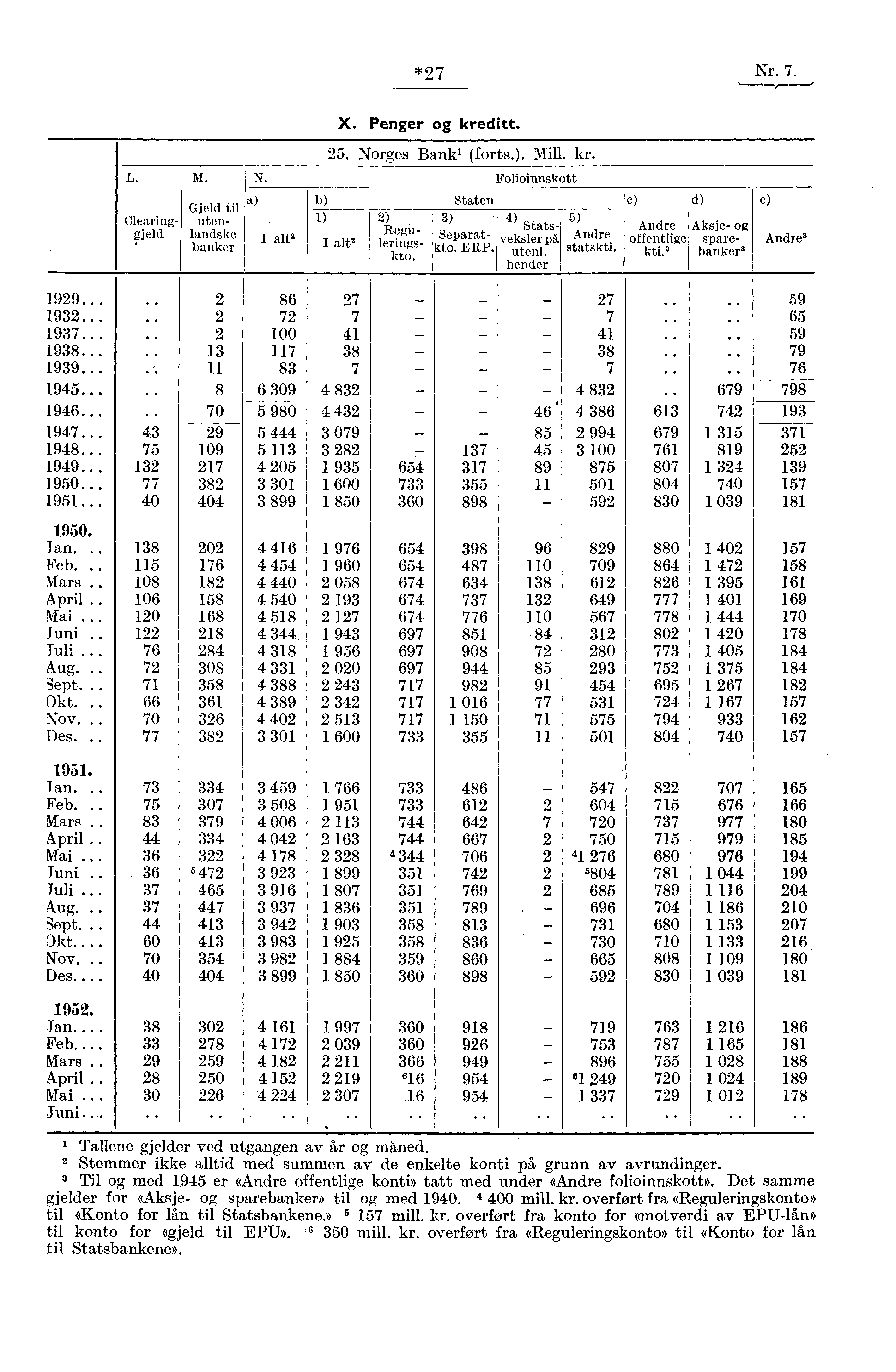 *27 Nr. 7, X. Penger og kreditt. L. Clearing- Fjeld M. Gjeld til utenlandske banker a) 25. Norges Bank, (forts.). Mill. kr. N. Folioinnskott I alt' Aksje- og sparebanker' b) Staten c) 1) 2) 3) 5) Separatkto.