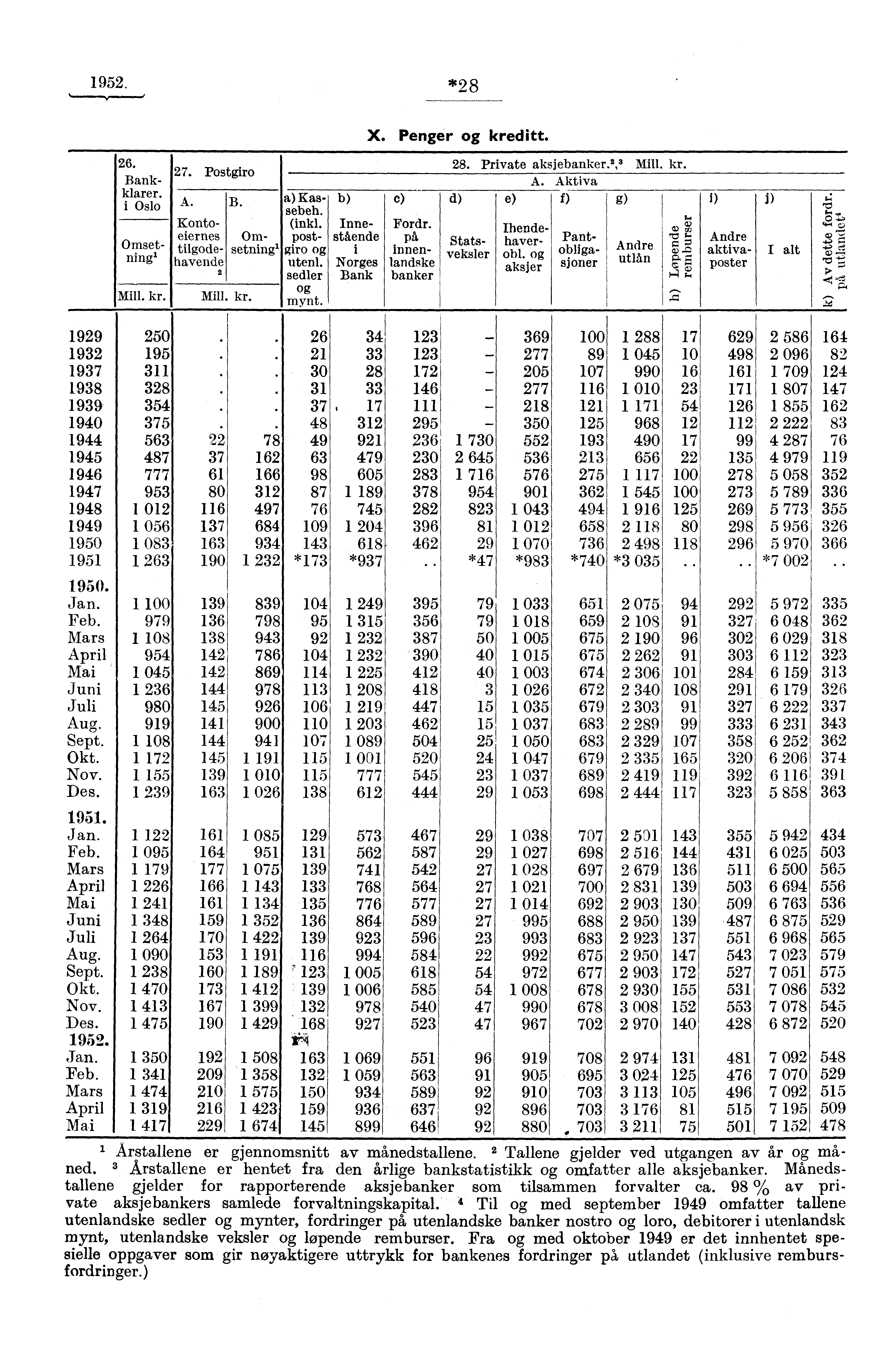 1952. *28 1929 1932 1937 1938 1939 1940 1944 1945 1946 1947 1948 1949 1950 1951 1950. Jan. Feb. Mars April Mai Juni Juli Aug. Sept. Okt. Nov. Des. 1951. Jan. Feb. Mars April Mai Juni Juli Aug. Sept. Okt. Nov. Des. 1952.