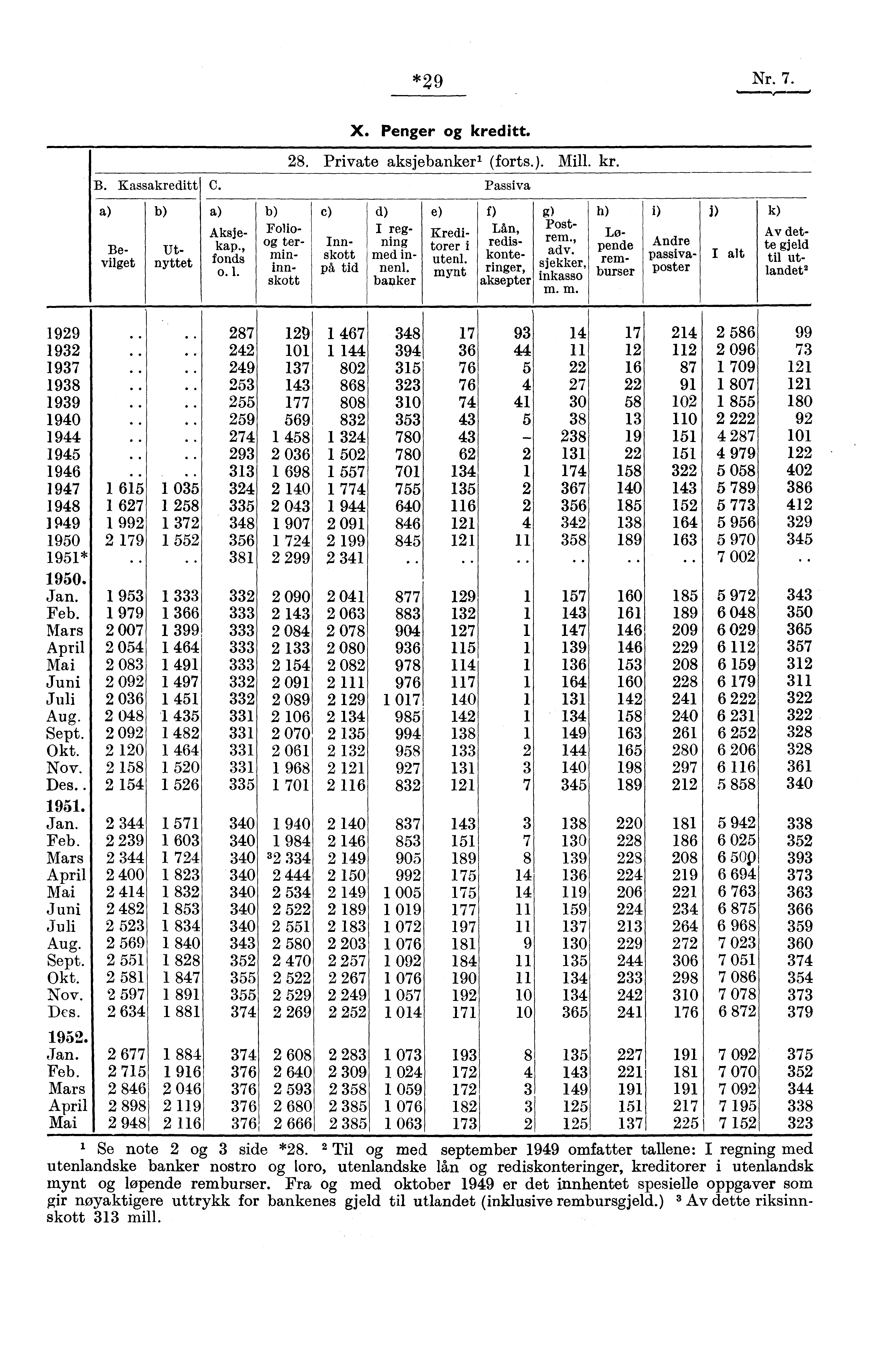 *29 Nr. 7. X. Penger og kreditt. 28. Private aksjebankerl (forts.). Mill. kr. B. Kassakreditt C. Passiva a) Bevil et b) Utn y ttet a) Aksjekap., i fonds d o. 1.