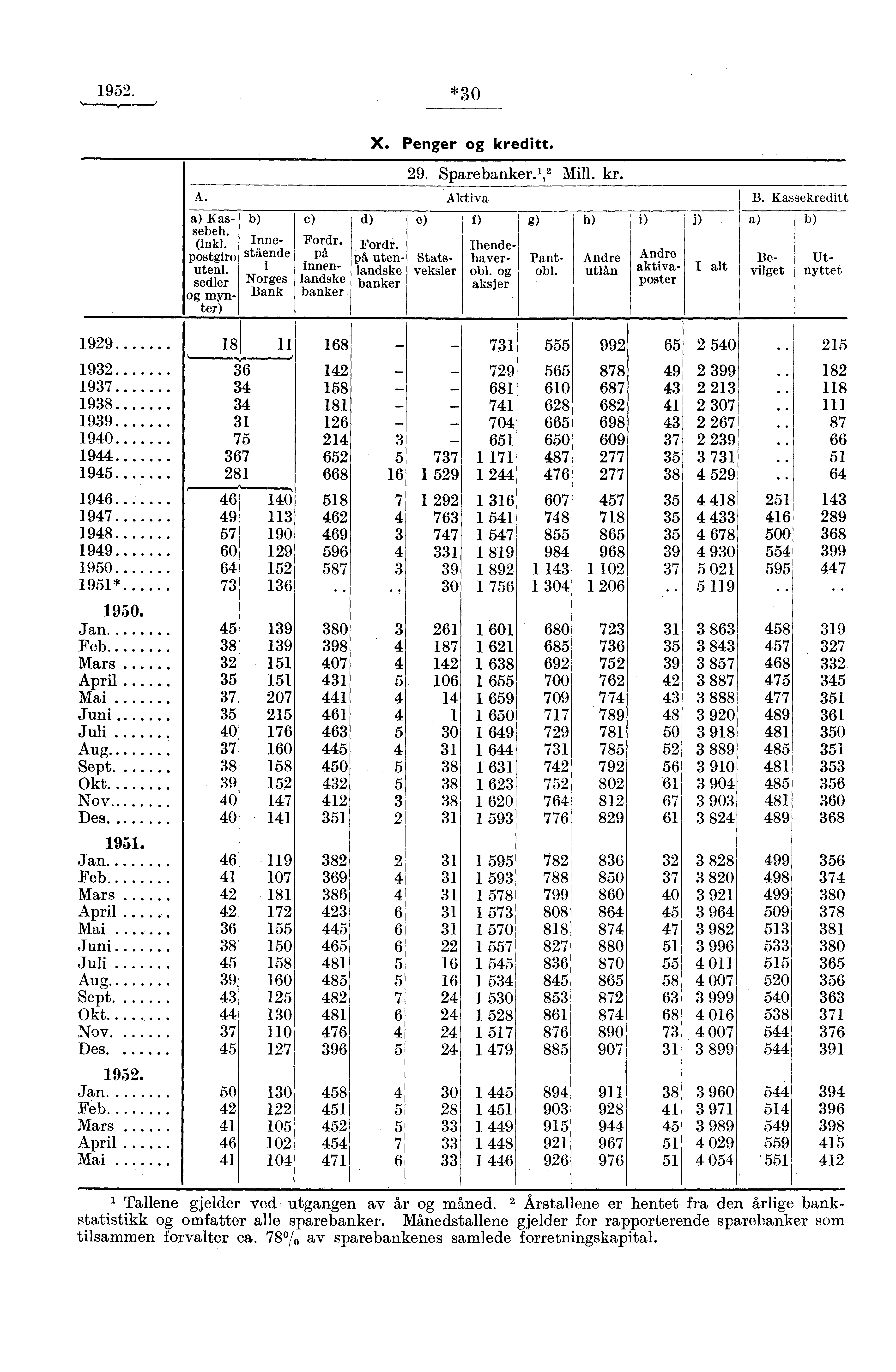 1952. *30 X. Penger og kreditt. 29. Sparebanker. 1, 2 Mill. kr. A. Aktiva B. Kassekreditt b) a) Kassebeh. (inkl. postgiro uten!. sedler og mynter) Innestående i Norges Bank c) Fordr.