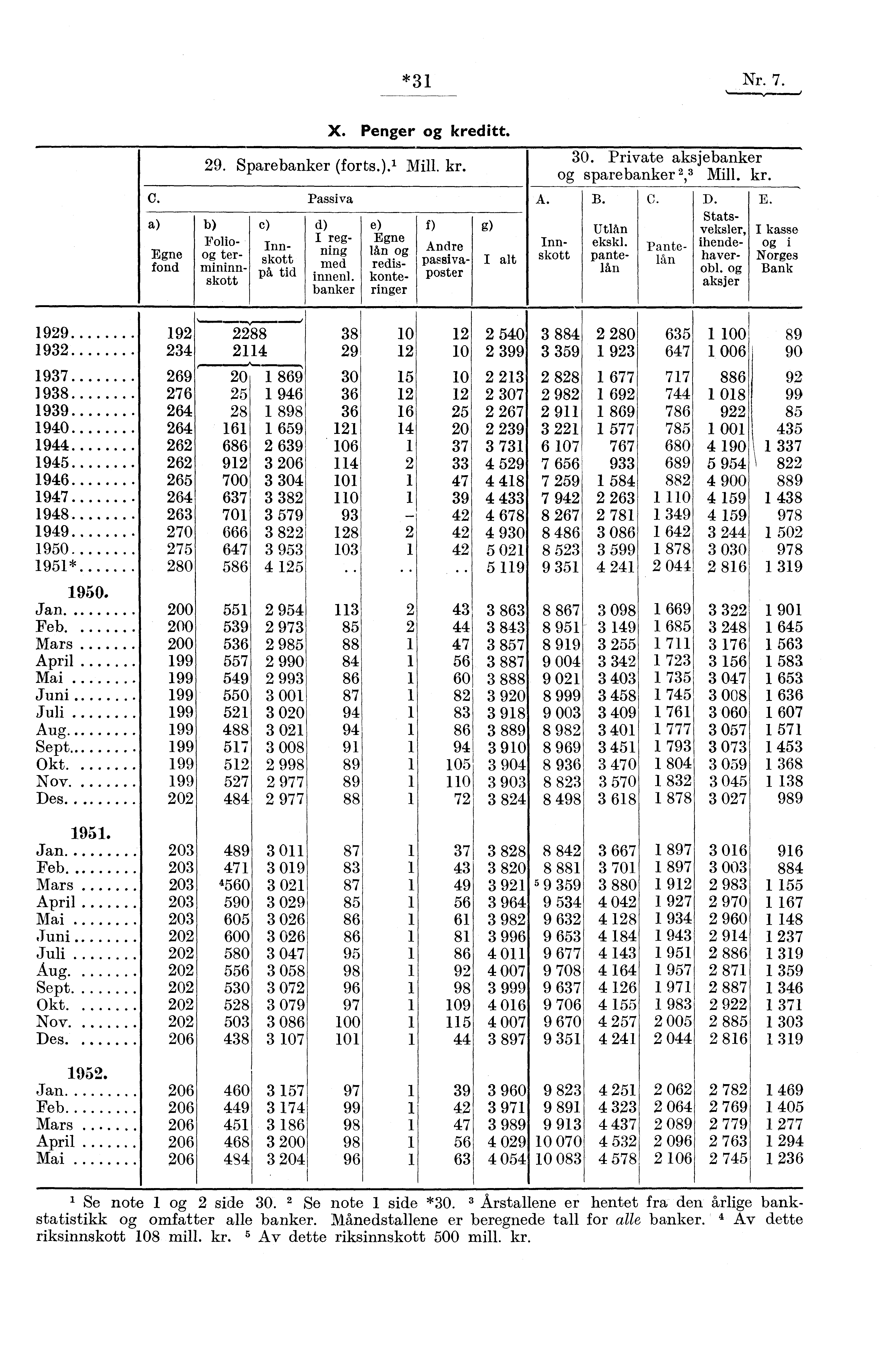 *31 Nr. 7. X. Penger og kreditt. 30. Private aksjebanker 29. Sparebanker (forts.).' Mill. kr. og sparebanker 2,3 Mill. kr. C. Passiva A. B. C. D. E.