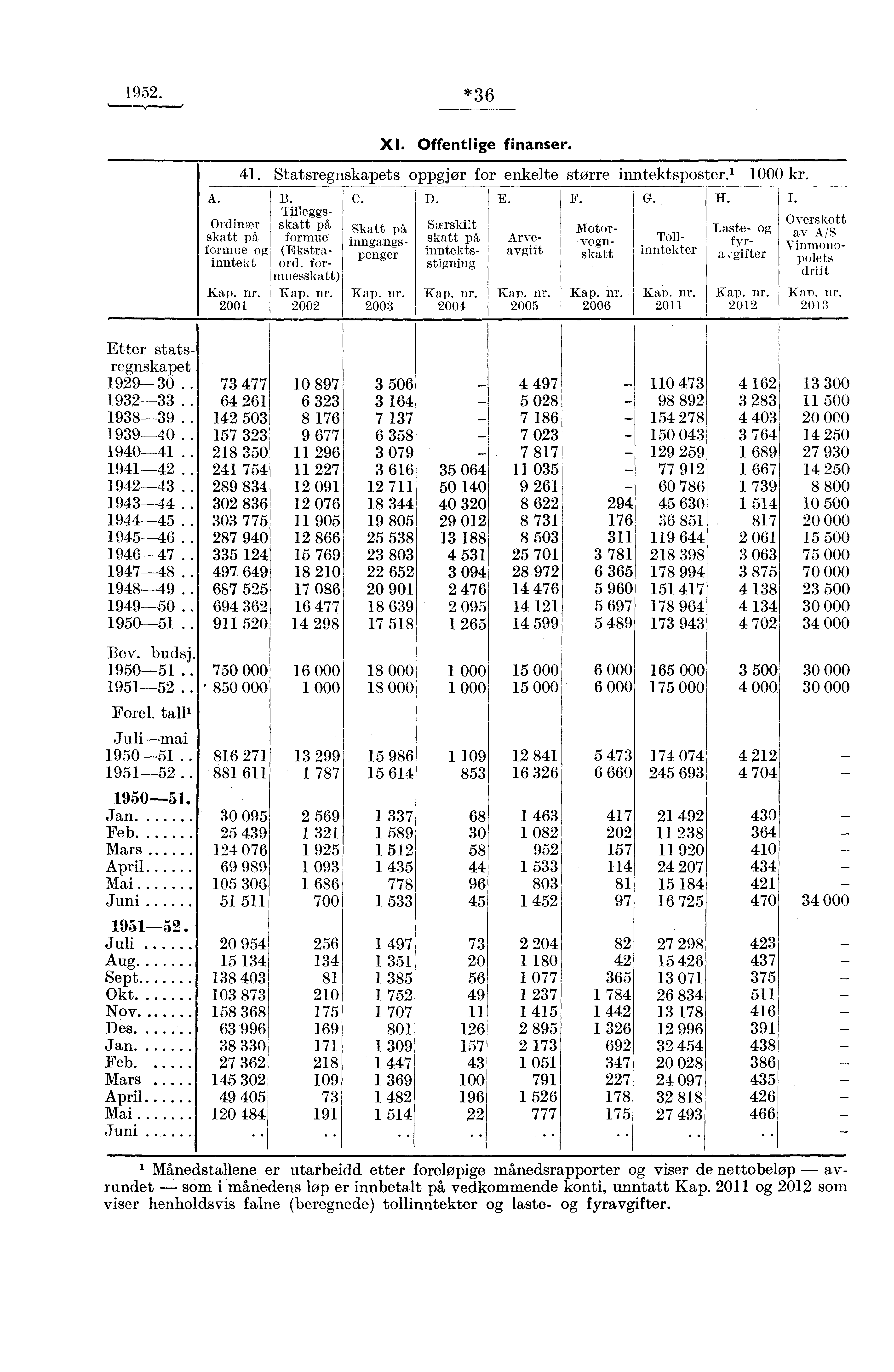 1952. *36 A. Ordinær skatt på formue og inntekt Kap. nr. 2001 XI. Offentlige finanser. 41. Statsregnskapets oppgjør for enkelte større inntektsposter. 1 1000 kr. B. Tilleggsskatt på formue (Ekstraord.