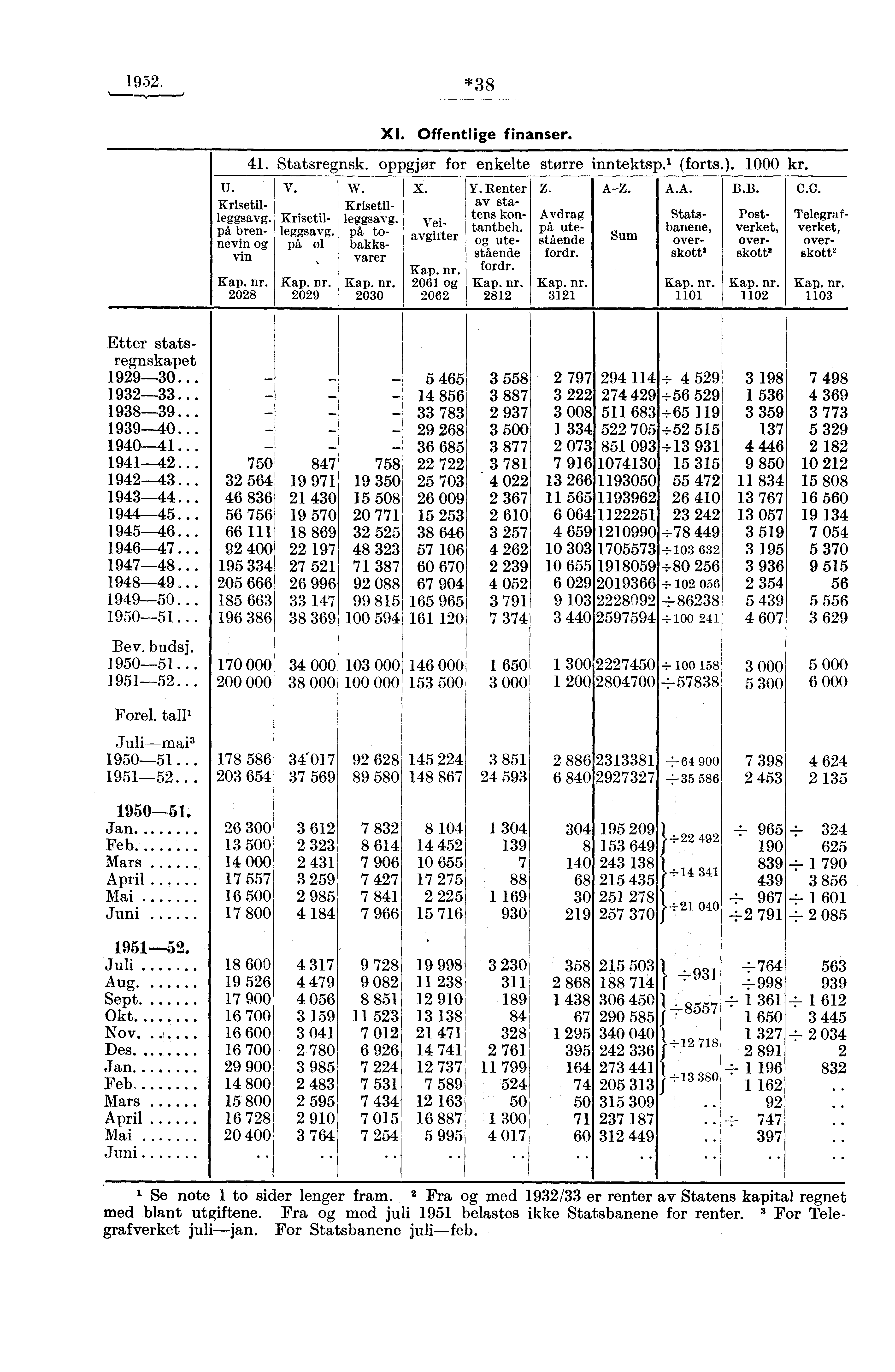 1952. *38 U. Krisetilleggsavg. på brennevin og Kap. nr. 2028 V. Krisetilleggsavg. på øl Kap. nr. 2029 W. Krisetilleggsavg. på, tobakksvarer Kap. nr. 2030 XI. Offentlige finanser. 41. Statsregnsk.