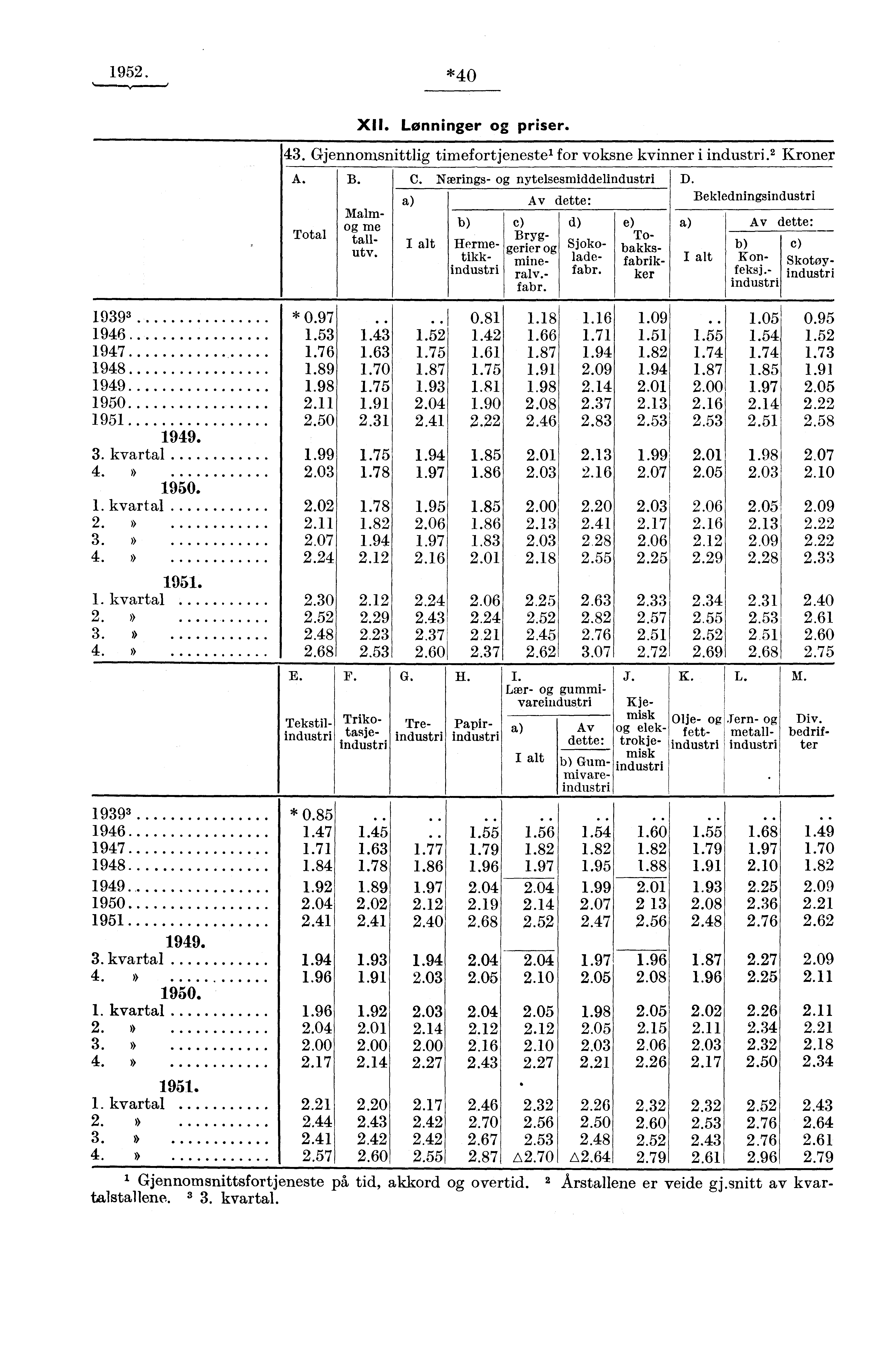 1952. *40 XII. Lønninger og priser. 43. Gjennomsnittlig timefortjeneste' for voksne kvinner i industri.' Kroner A. Total B. a) C.