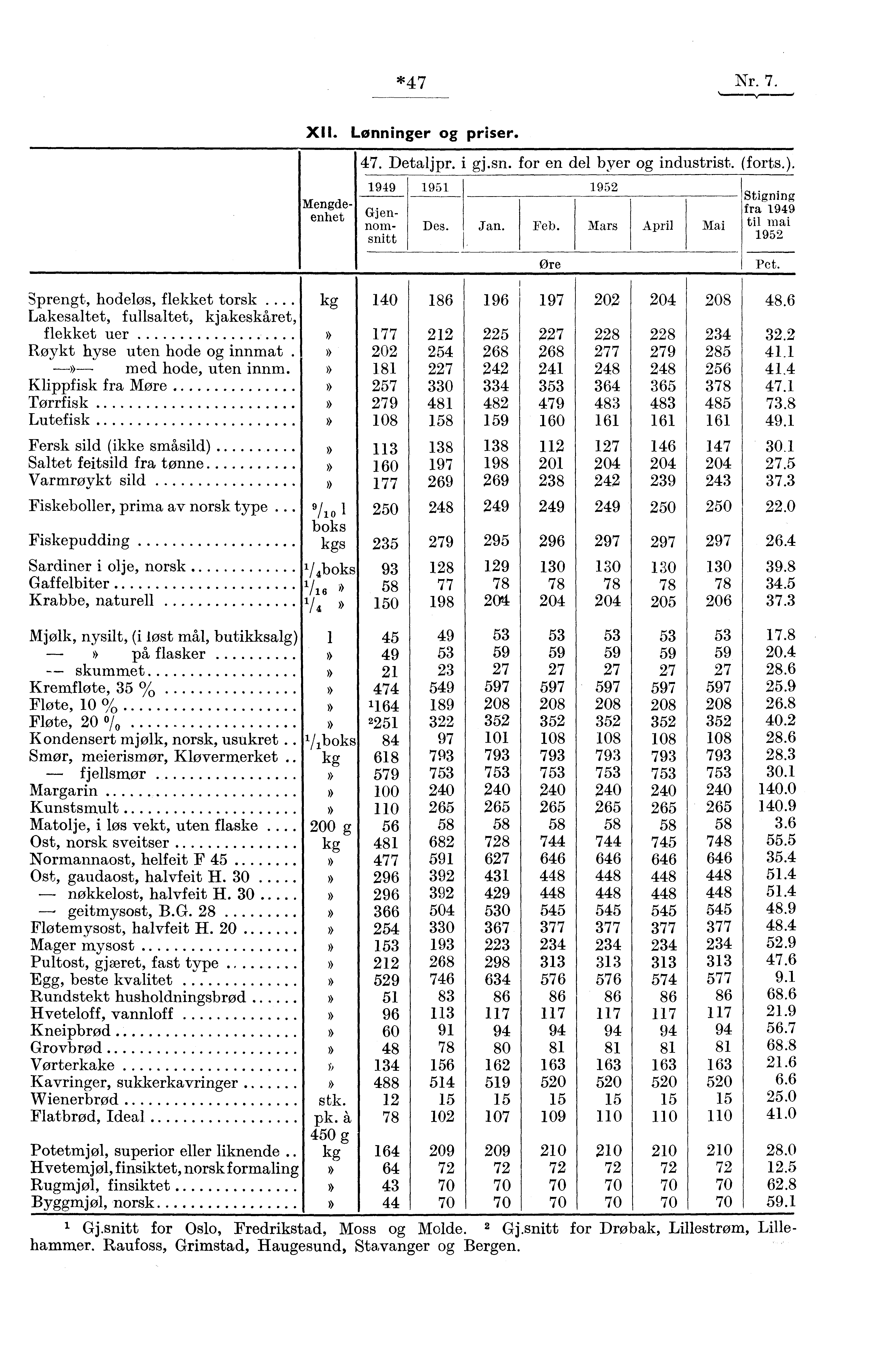 *47 Nr. 7. XII. Lønninger og priser. 47. Detaljpr. i gj.sn. for en del byer og industrist. (forts.). 1949 1951 1952 Mengdeenhet Gjennomsnitt Des. Jan. Feb.