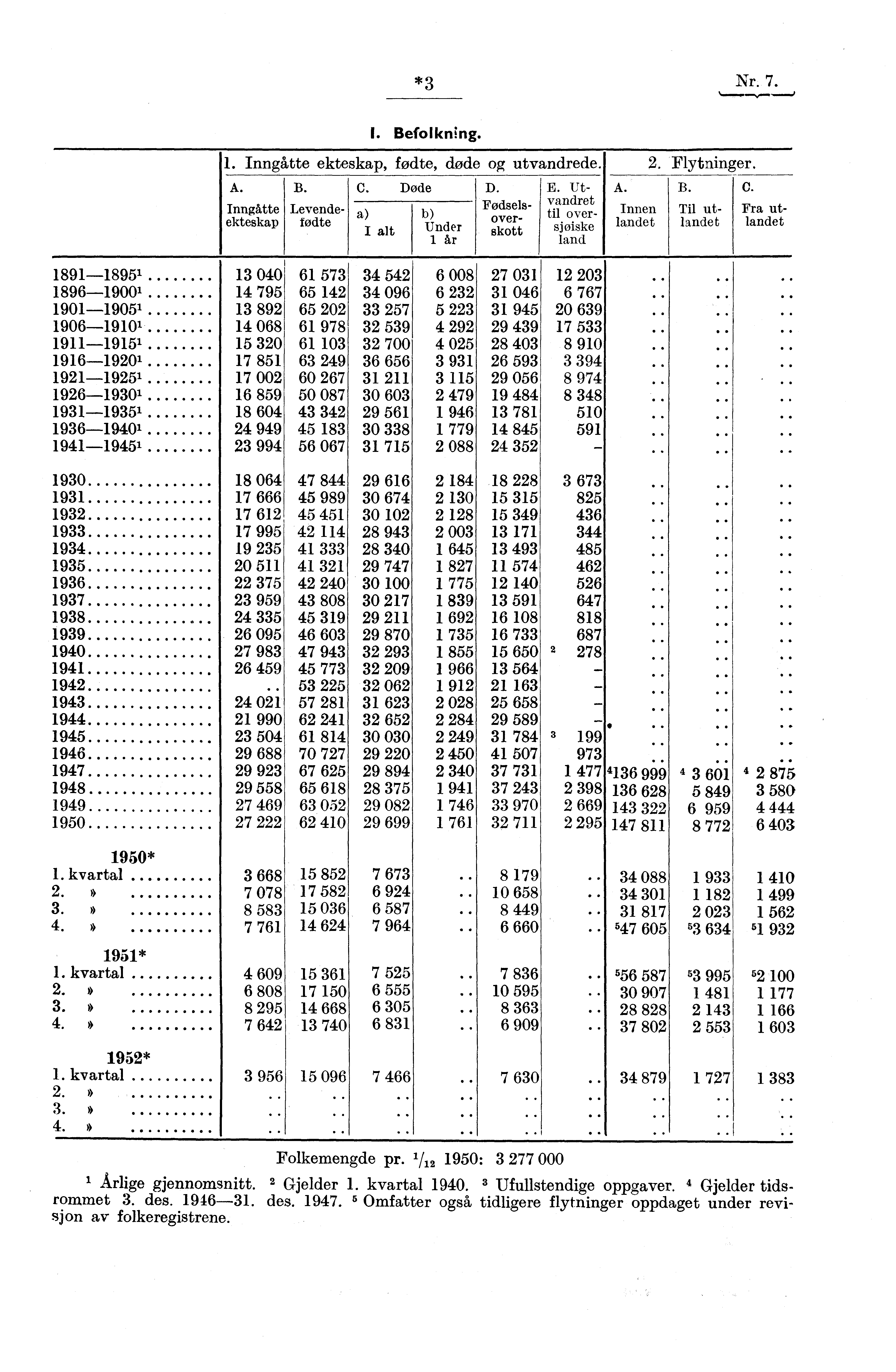 , Nr. 7., 0 I. Befolkning. 1. Inngåtte ekteskap, fødte, døde og utvandrede. A. B. Inngåtte Levendeekteskap fødte C. Døde a) I alt b) Under 1 Ar D. Fødselsoverskott E. Utvandret til oversjøiske land 2.