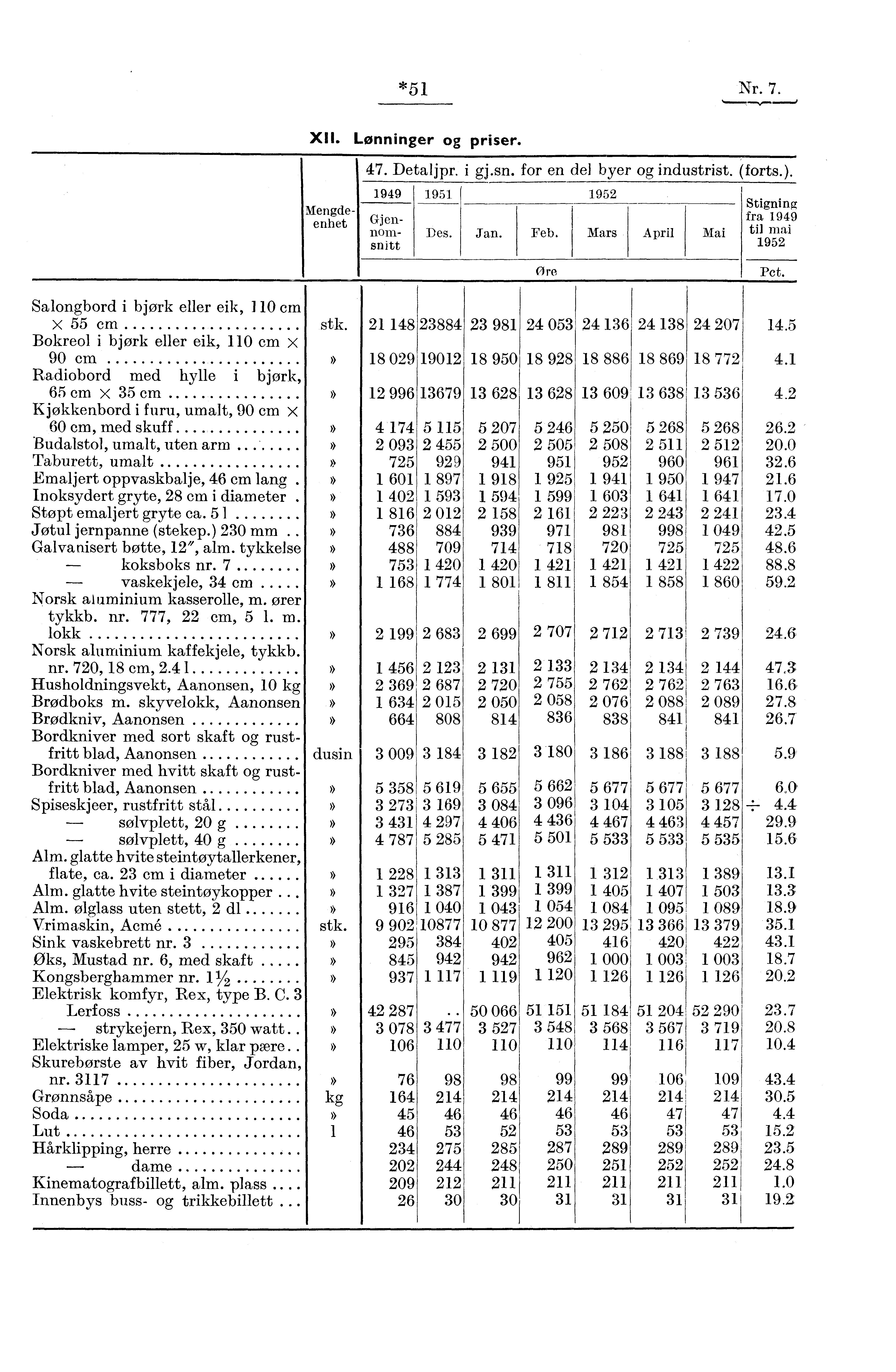 *51 Nr. 7. XII. Lønninger og priser. 1949 1951 Mengdeenhet Gjennomsnitt Des. Salongbord i bjørk eller eik, 110 cm X 55 cm stk.
