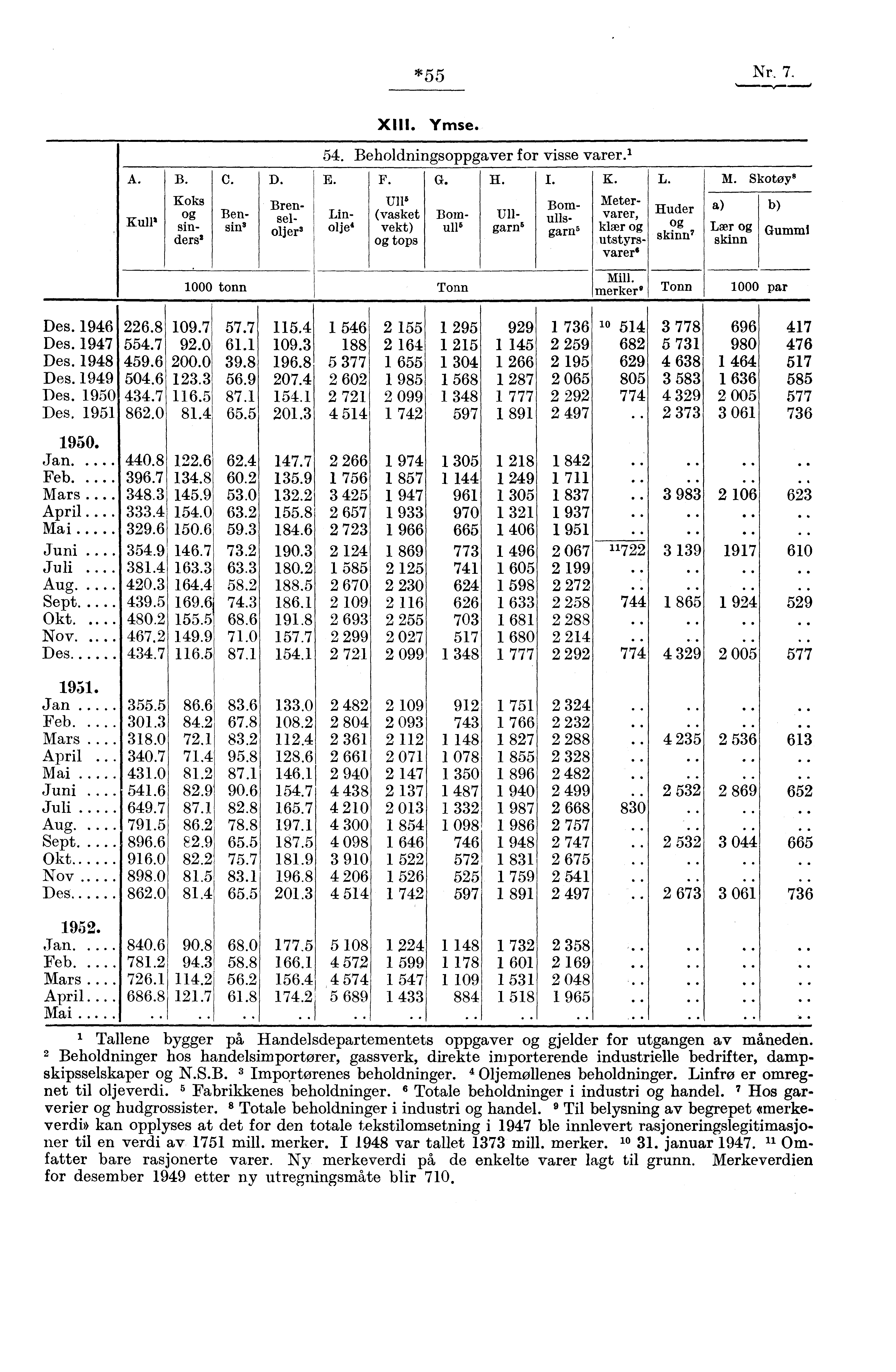 *55 Nr. 7. XIII. Ymse. A. Kull B. Koks og sin_ ders" C. D. Bensin. Brenei oslie-r, 54. Beholdningsoppgaver for visse varer. 1 E. F. Ull' (vasket vekt) og tops G. 1000 tonn Tonn H. I.