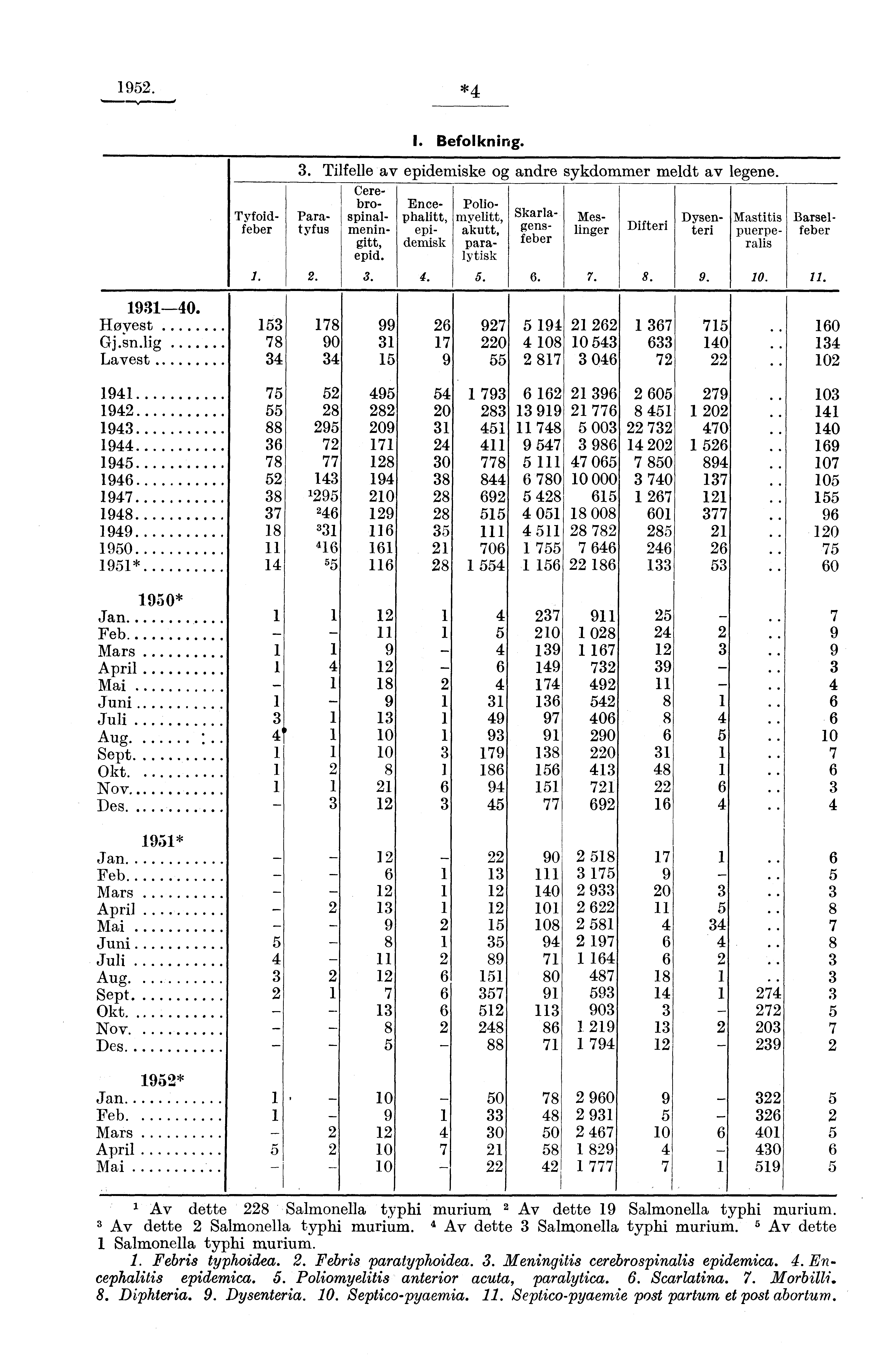 1952. *4 I. Befolkning. 1. 3. Tilfelle av epidemiske og andre sykdommer meldt av legene. 2. Tyfoidfeber Paratyfus Cerebrospinalmeningitt, epid. 3. 4. 5. 6. 7. Difteri 8.