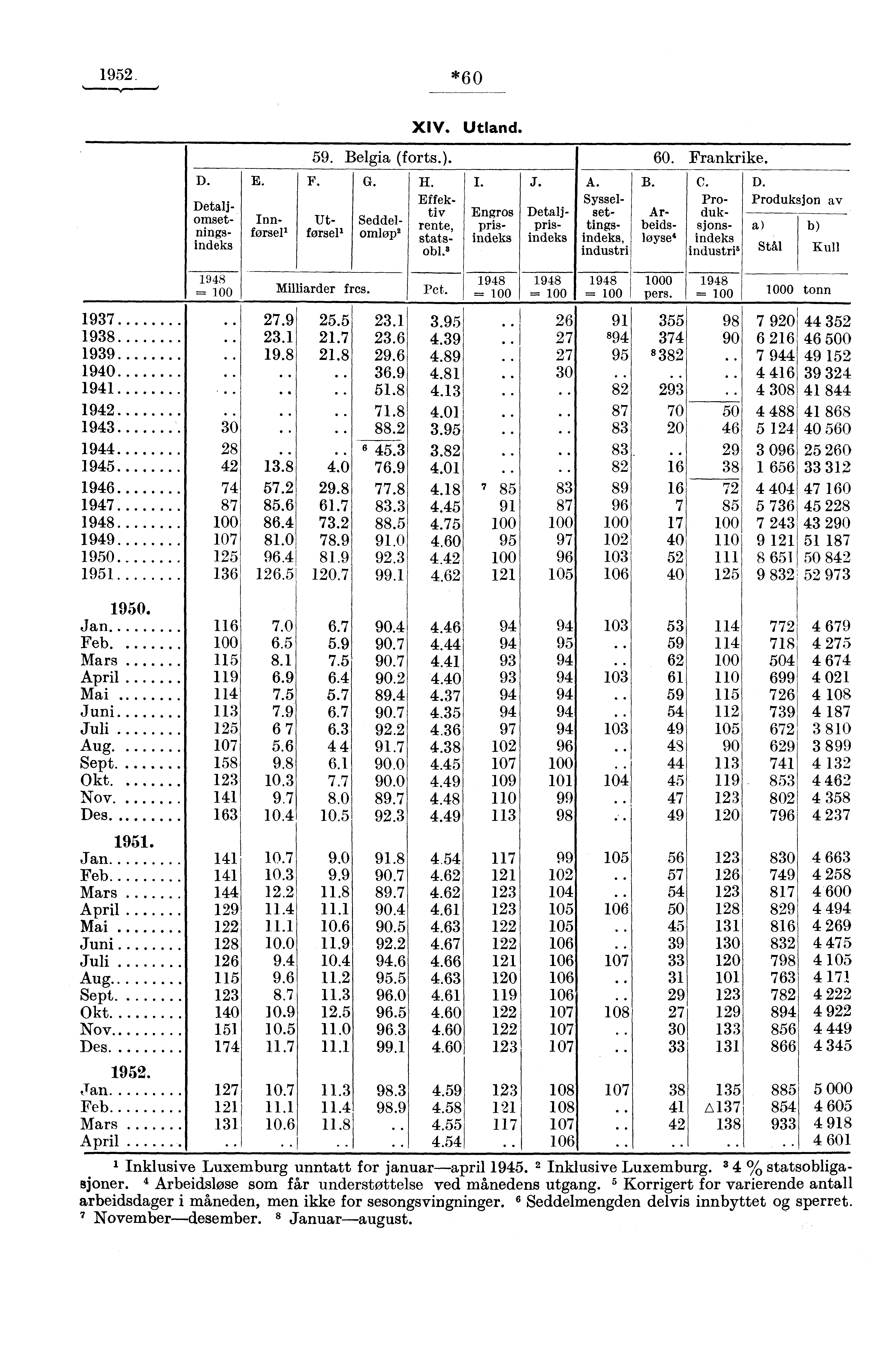 1952. *60 D. D e a 1j- omset- nings- 'n e s E. Inn. 1 førsel xlv. Utland. 59.Belgia (forts.). 60.Frankrike. F. G. Utfersel Seddelomløp H. Effek. tiv rente, statsobi.3 I. J.