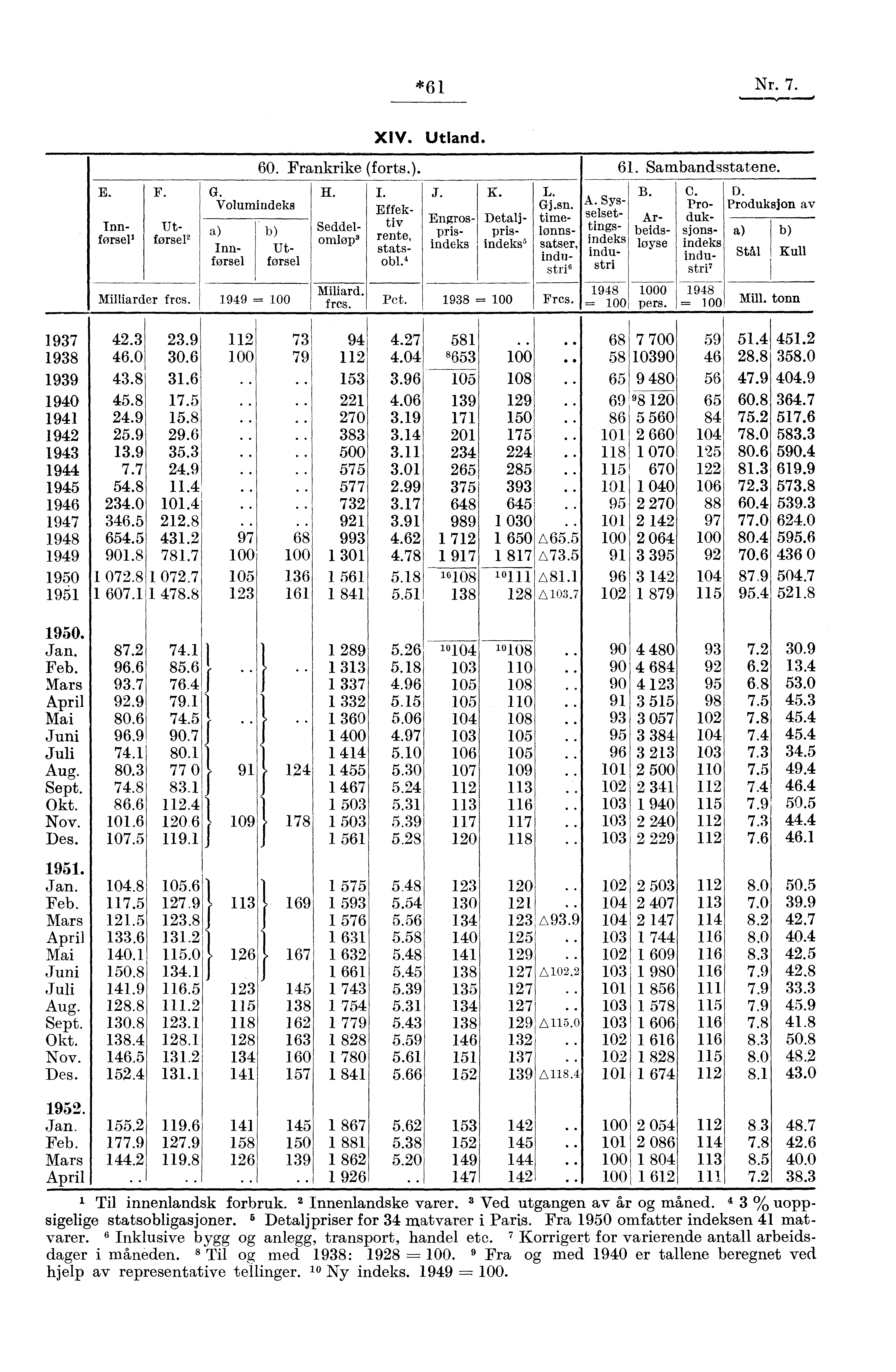 *61 Nr. 7. 1937 1938 1939 1940 1941 1942 1943 1944 1945 1946 1947 1948 1949 1950 1951 E. F. InnforseP Utførsel2 XIV. Utland. 60. Frankrike (forts.). 61. Sambandsstatene. G. Volumindeks H.