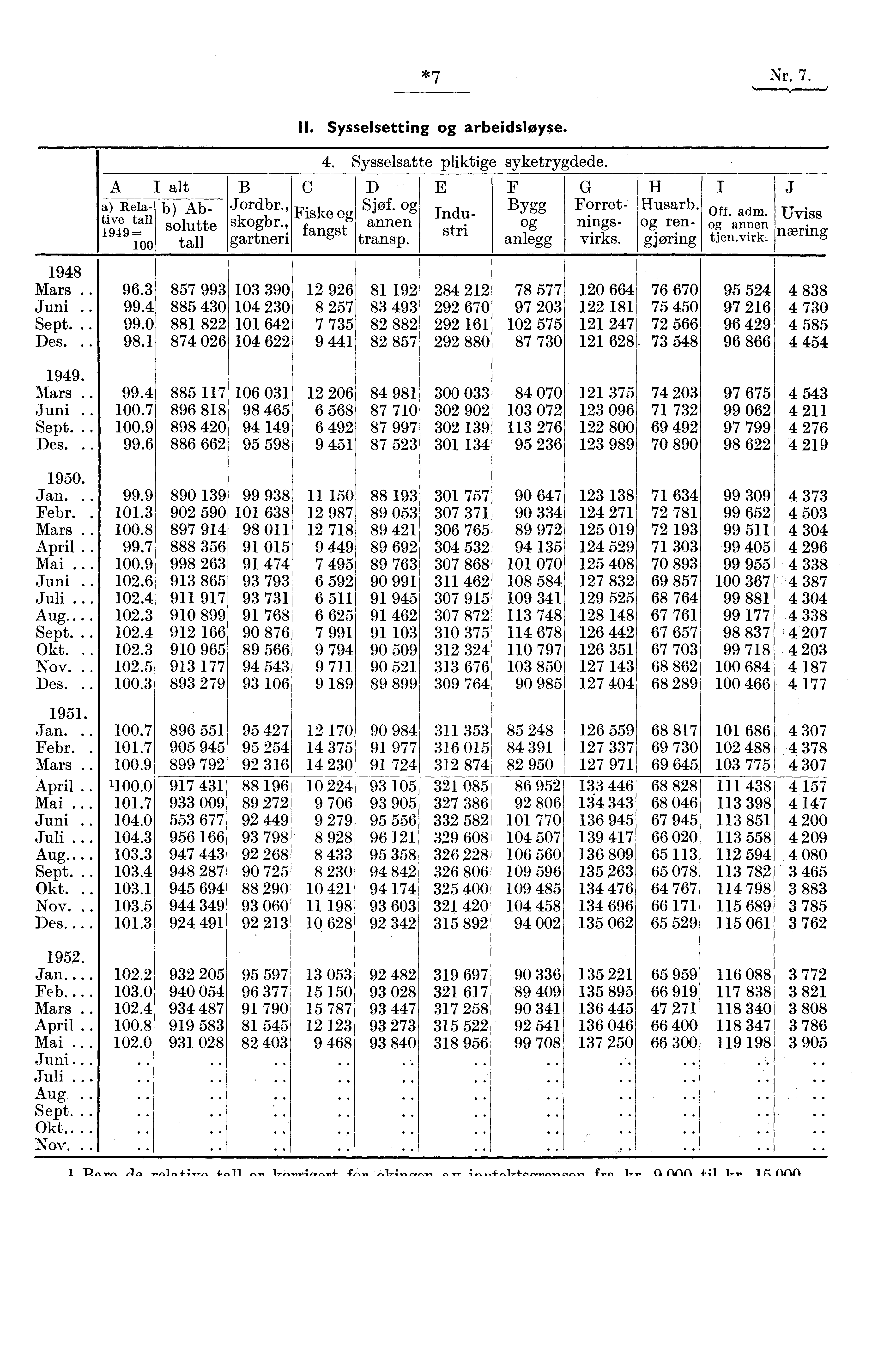 7 Nr, 7. IL Sysselsetting og arbeidsløyse. 4. Sysselsatte pliktige syketrygdede. A I alt B C D E F G H 1 a) Rela- b) Ab- Jordbr., Fiske og Sjef. og Bygg Forret- Husarb. off. adm.