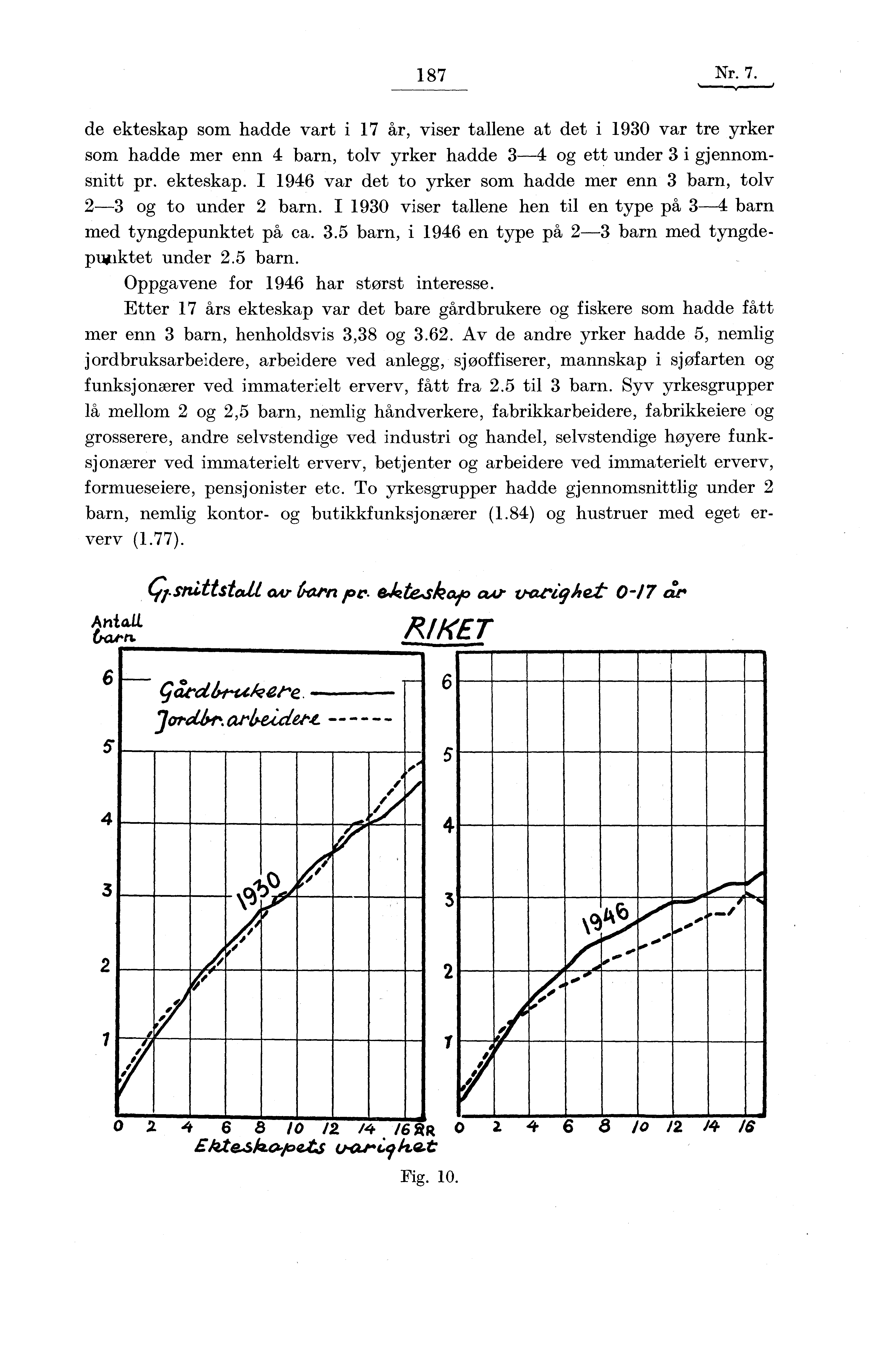 , 1 87 Nr. 7. de ekteskap som hadde vart i 17 år, viser tallene at det i 1930 var tre yrker som hadde mer enn 4 barn, tolv yrker hadde 3-4 og ett under 3 i gjennomsnitt pr. ekteskap. I 1946 var det to yrker som hadde mer enn 3 barn, tolv 2-3 og to under 2 barn.