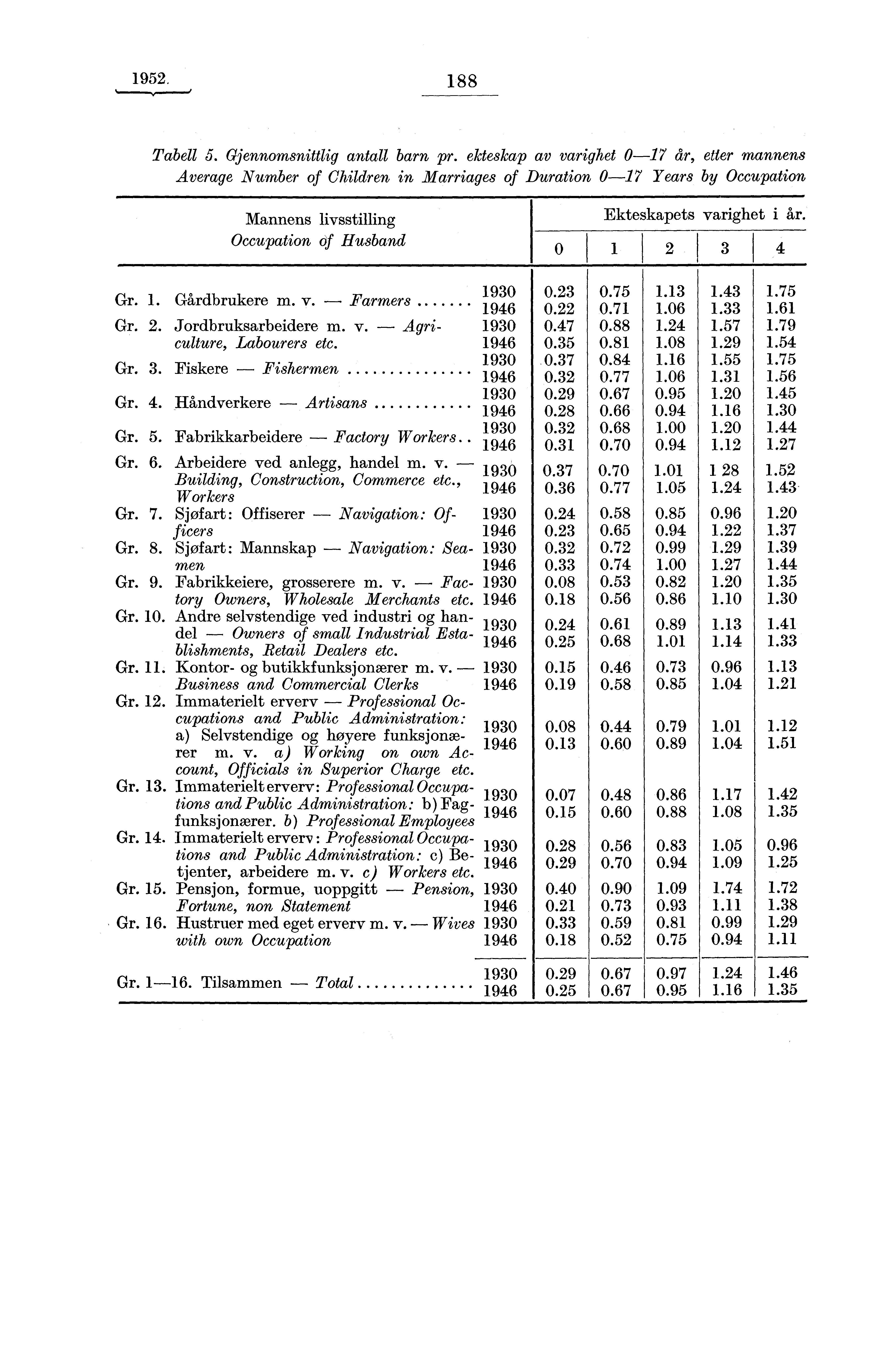 1952. 188 Tabell 5. Gjennomsnittlig antall barn pr.