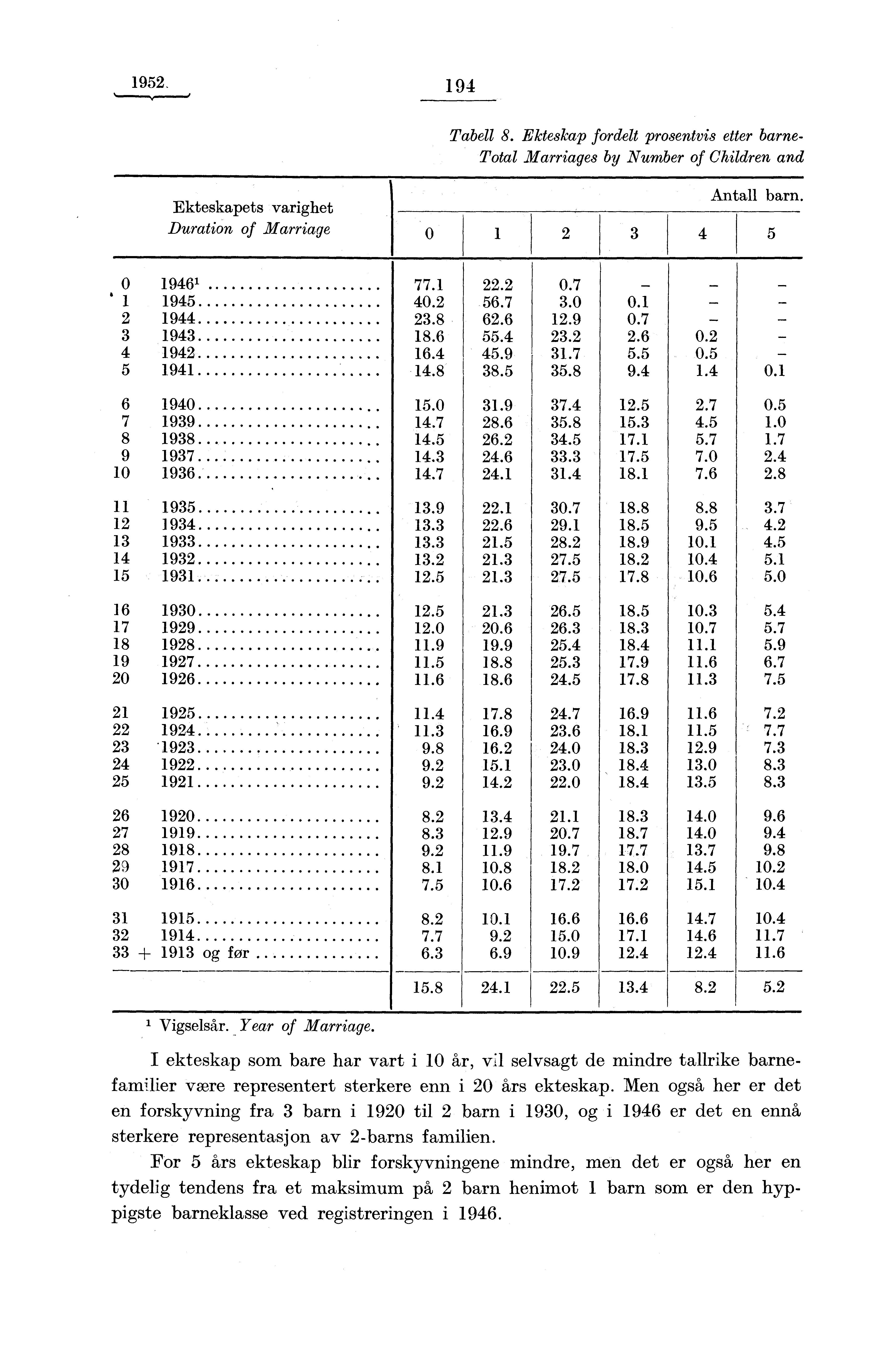 1952. 1 94 Tabell 8. Ekteskap fordelt prosentvis etter barne- Total Marriages by Number of Children and Ekteskapets - varighet - Antall barn. Duration of Marriage 1 2 3 4 5 0 19461 77.1 22.2 0.