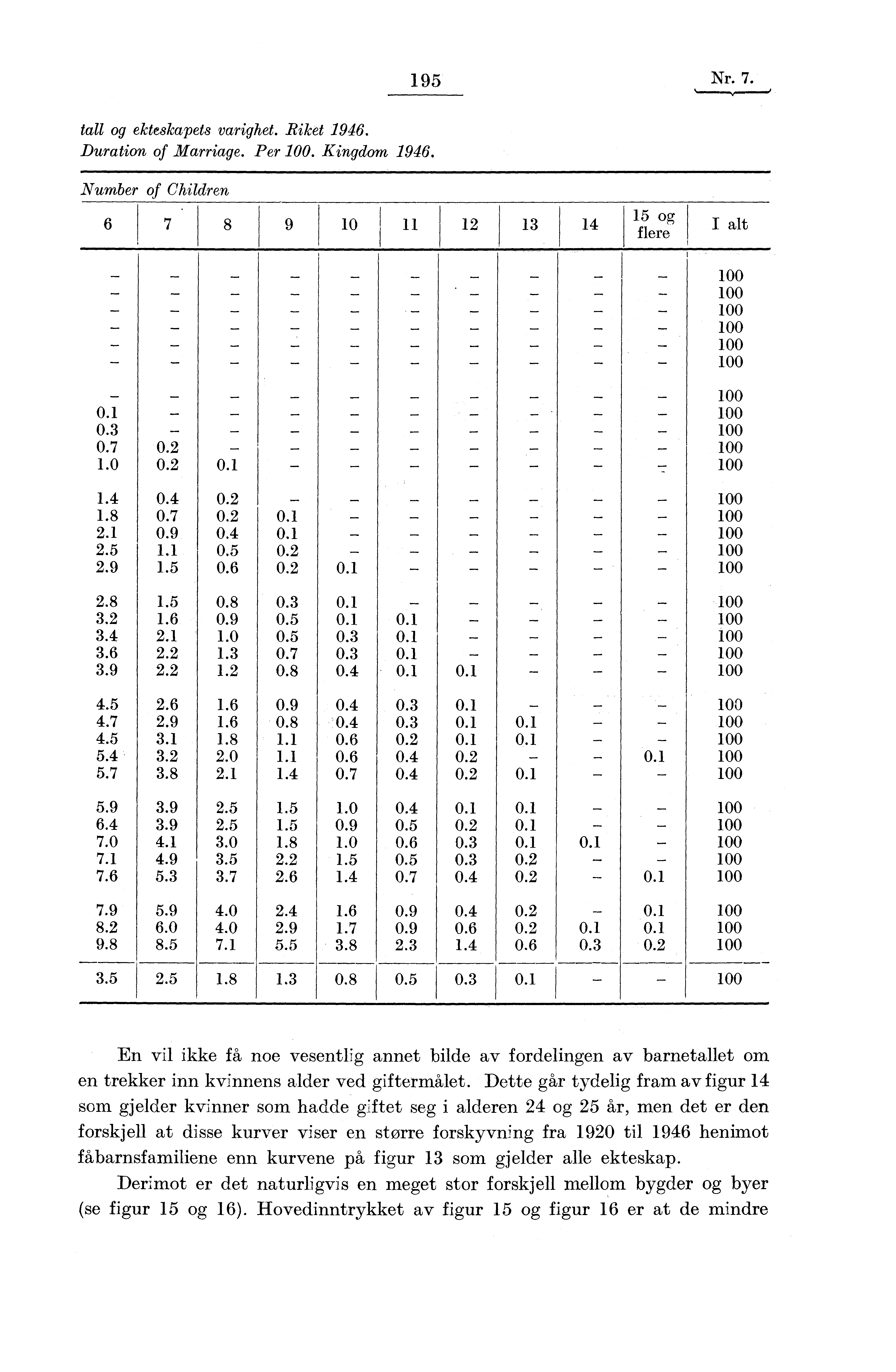 195 Nr. 7. tall og ekteskapets varighet. Riket 1946. Duration of Marriage. Per 100. Kingdom 1946.