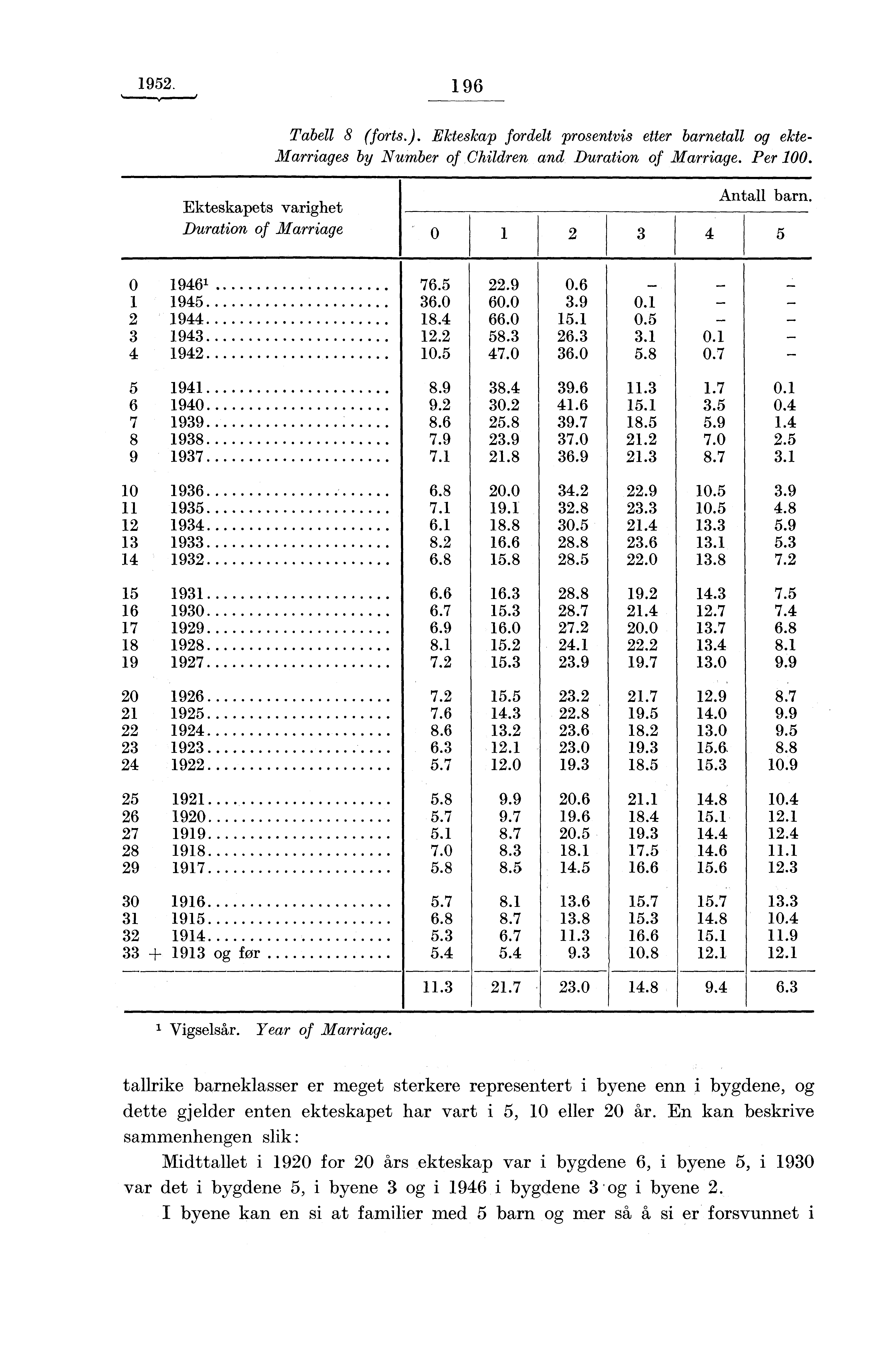 1952. 196 Tabell 8 (forts.). Ekteskap fordelt prosentvis etter barnetall og ekte- Marriages by Number of Children and Duration of Marriage. Per 100.