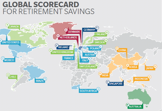 3. ANDRE INTERNASJONALE KILDER Det australske analyseselskapet Mercer utarbeider en indeks som rangerer pensjonssystemer mellom land, og som det ofte refereres til.
