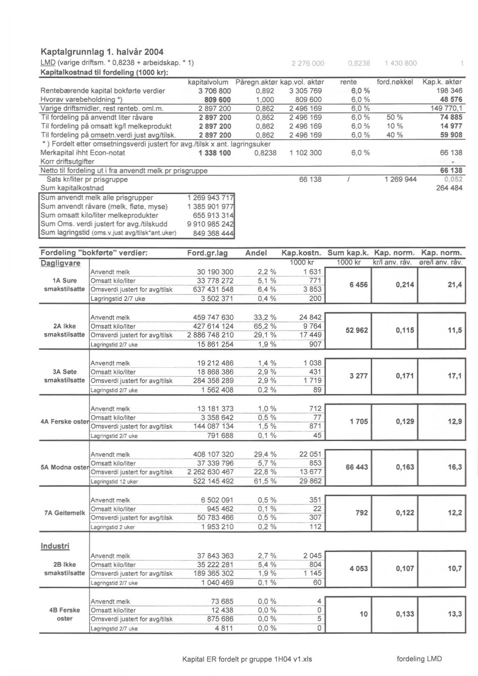 Kaptalgrunnlag 1. halvår 2004 LMD (varige driftsm. * 0,8238 + arbeidskap.