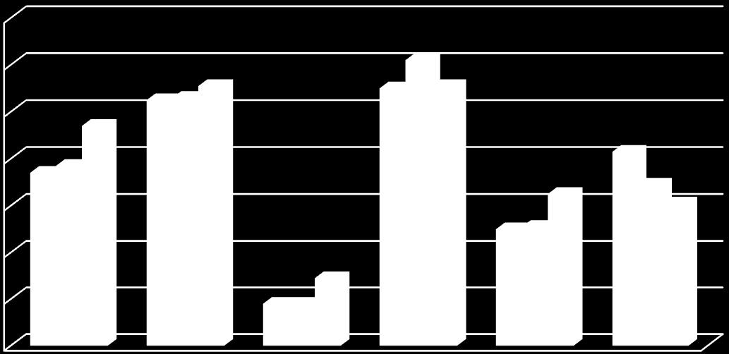 4.2 Problemstillinger fordelt på sykehus og spesialitet Diagrammet under viser fordeling av antall problemstillinger fordelt på sykehus 2014, 2015 og 2016.