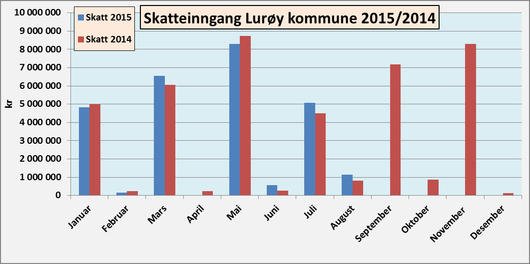 Sak 105/15 Skatteinngang pr. 2. tertial 2015: Figuren under viser skatteinngangen pr. 2. tertial 2015, sammenlignet mot skatteinngangen i 2014.
