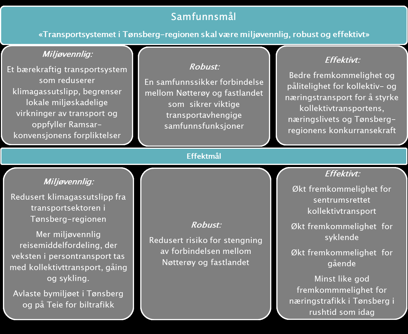 Figur 1.1: Samfunnsmål og effektmål for Bypakke Tønsberg-regionen 1.3.