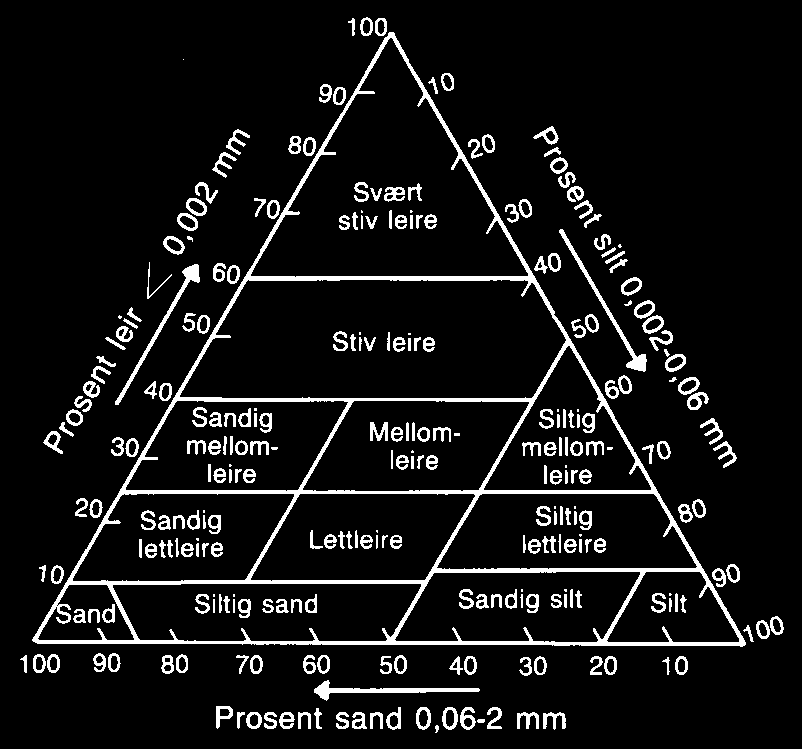 3 Siltig mellomsand, siltig grovsand, grusholdig siltig finsand, grusholdig siltig mellomsand og grusholdig siltig grovsand 4 Siltig finsand 5