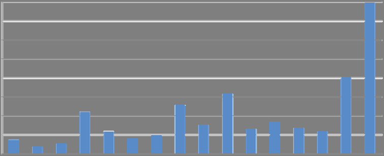 Omsetningsstatistikk 16.000.000 15.855.864 14.000.000 12.000.000 N O K 10.000.000 8.000.000 6.000.000 4.000.000 2.000.000 1.440.942 706.184 1.033.266 4.395.072 2.343.184 1.584.822 1.957.088 5.099.