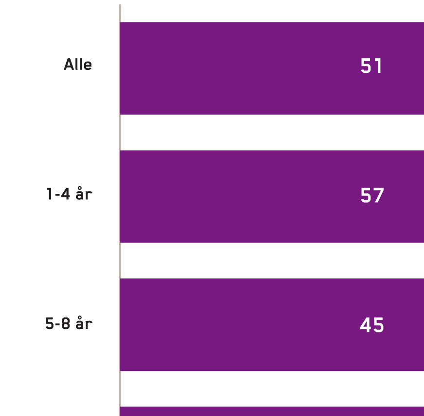 BARNETS KJØNN OG ALDER I utvalget er barnets kjønn jevnt fordelt på tvers av barnets alder.