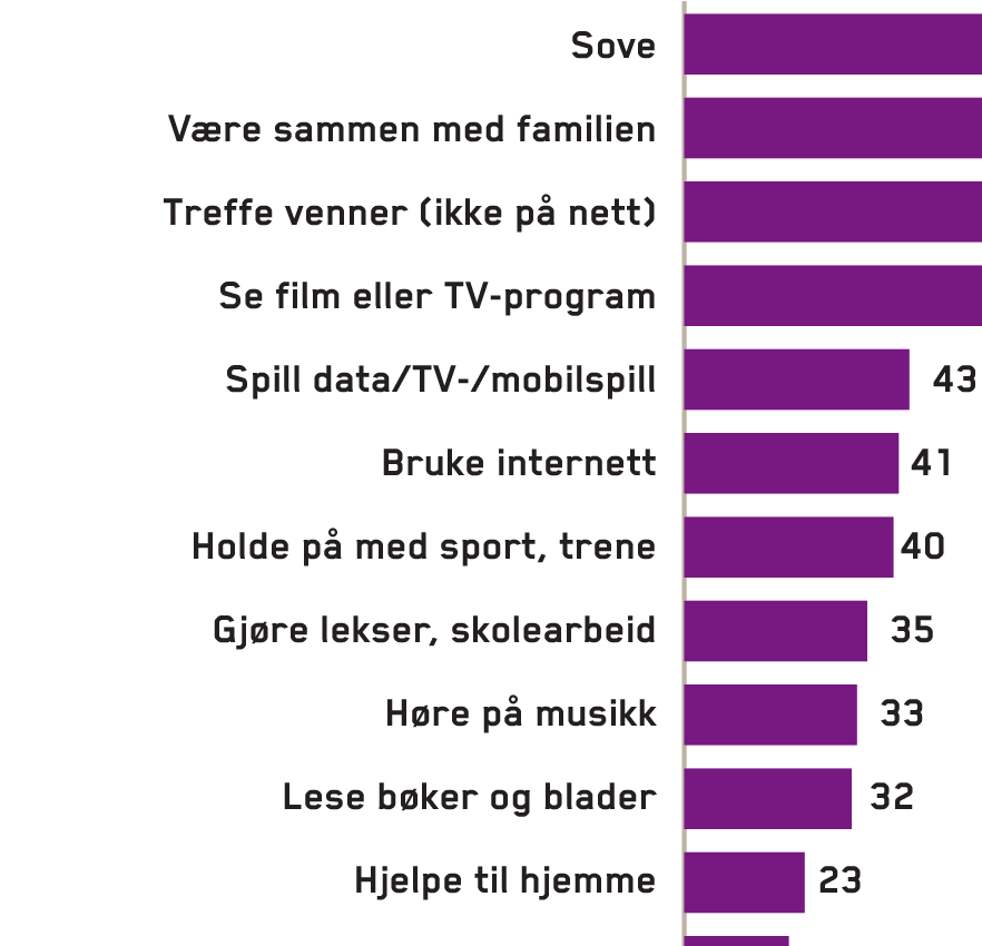 BARNS MEDIETILGANG OG MEDIEVANER Tidsbruk på en vanlig dag 3 Nest etter det å sove, oppgir foreldrene at barn i alderen 1-12 år bruker mest tid på å være sammen med familien i løpet av en vanlig dag.