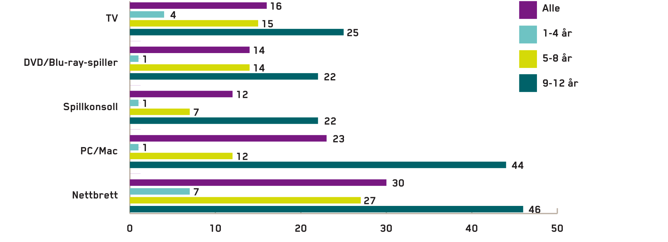 BARNS MEDIETILGANG OG MEDIEVANER Tilgang til TV, DVD/Blu-Ray, spillkonsoll, PC/Mac og nettbrett De aller fleste barn i alderen 1-12 år har tilgang til TV, DVD/Blu-Ray-spiller og PC/Mac, enten det er