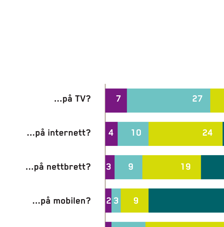 BARNS MEDIETILGANG OG MEDIEVANER Barnas nyhetsvaner Foreldrene mener barna følger med på nyheter selv om det i liten grad er daglige oppdateringer.