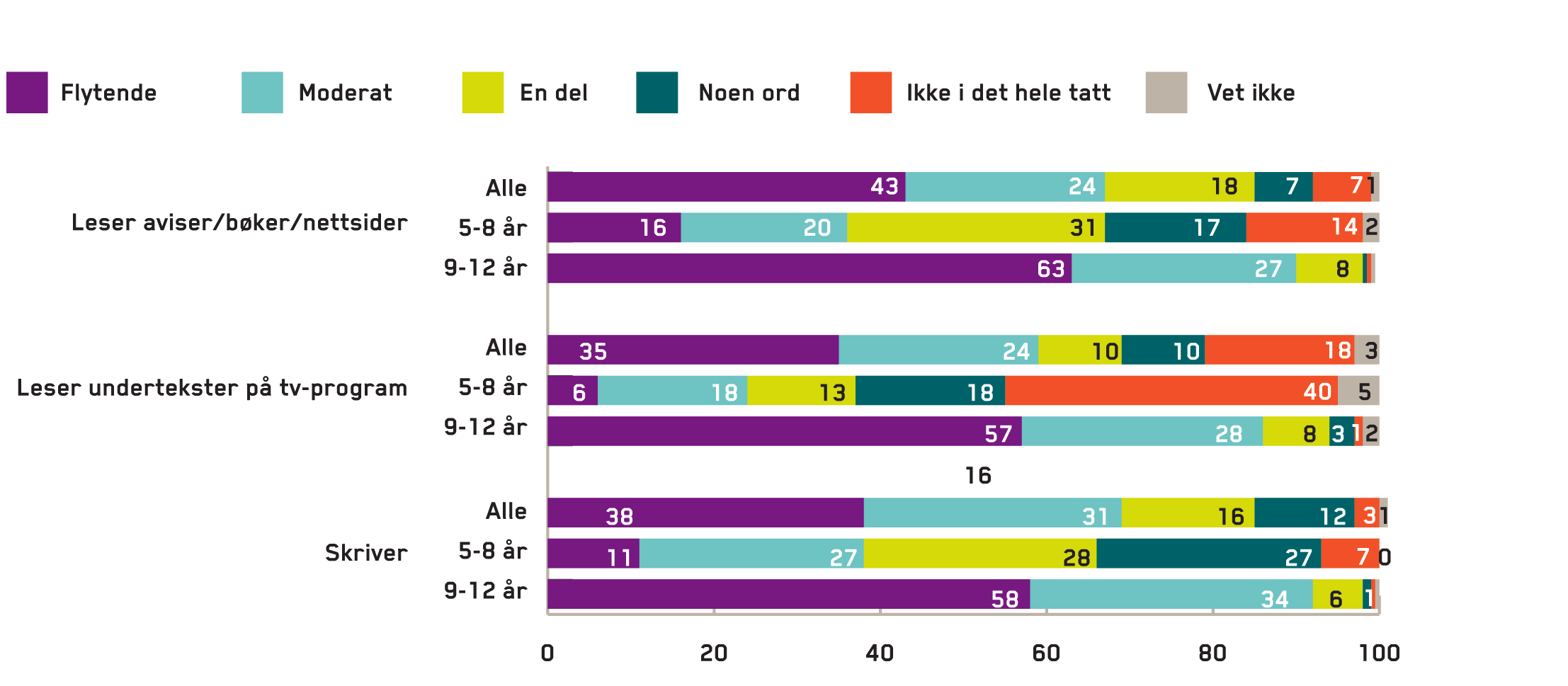 BARNS MEDIETILGANG OG MEDIEVANER Lese- og skriveferdigheter Omtrent 7 av 10 barn i alderen 5-12 år kan lese og skrive flytende eller moderat, og 6 av 10 kan lese undertekster på tv-program.