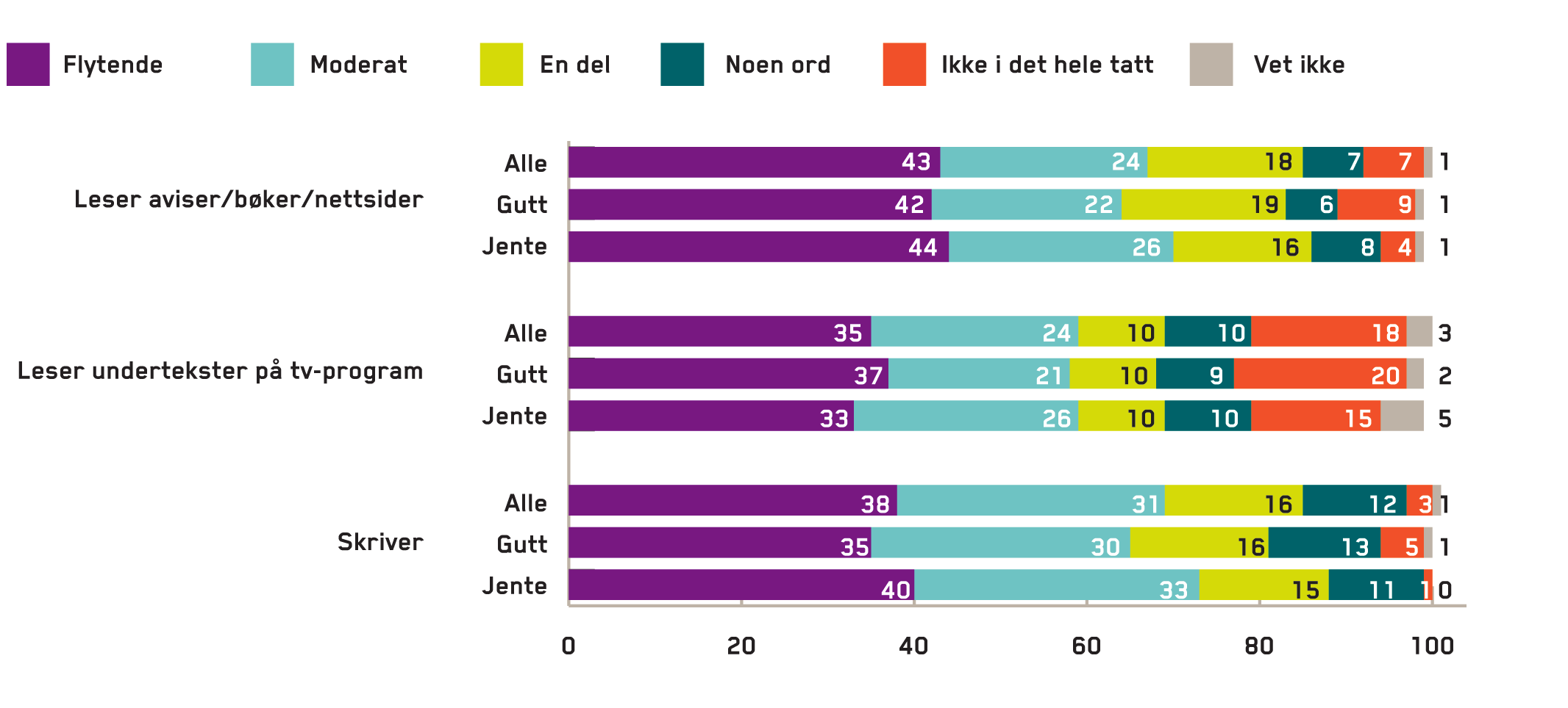 Totalt er det 7 % som ikke kan lese noe, og 18 % av barn i alderen 1-12 år kan ikke lese undertekster. Figur 11 Lese- og skriveferdigheter. Kjønn. Prosent.