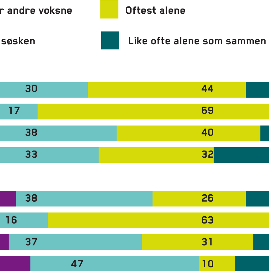 BARNS MEDIETILGANG OG MEDIEVANER Bruker barna medier alene eller sammen med andre?