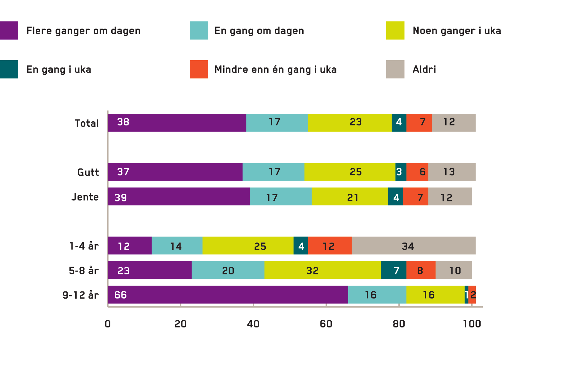 BARN OG INTERNETT Bruk av internett 88 % av barn i alderen 1-12 år bruker internett, 81 % bruker internett ukentlig eller oftere og 55 % bruker internett daglig.