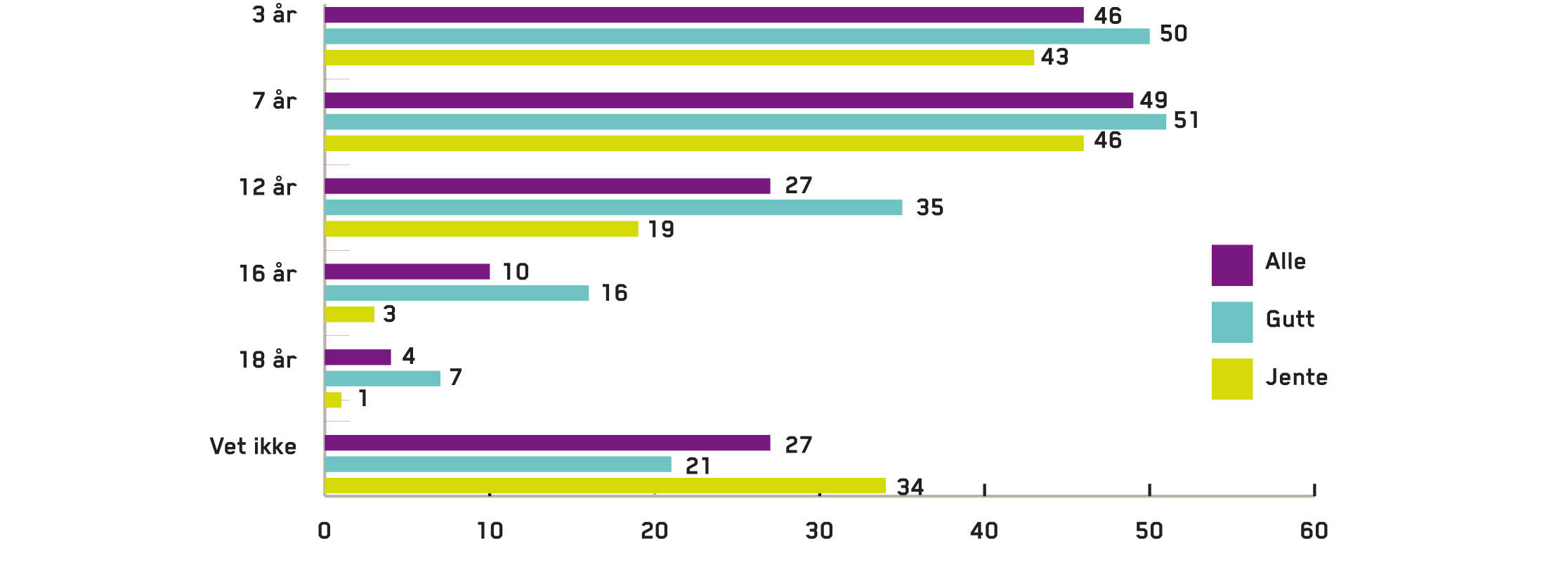 DATASPILL / DIGITALE SPILL Dataspill og aldersgrenser Resultatene viser at foreldrene mener de har god oversikt over aldersgrensene på de spillene som barna spiller.