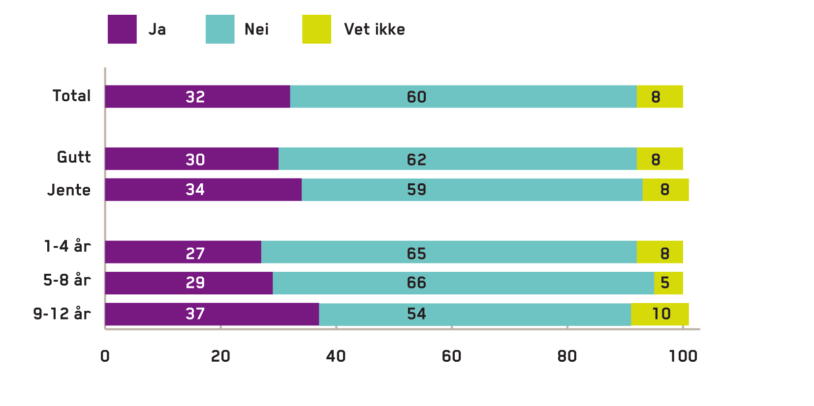 REGULERING AV MEDIEBRUK Sperreprogram og filter på datamaskinen Foreldrene svarer at blant barna som har tilgang til PC/Mac eller nettbrett har 32 % installert et filter eller sperreprogram som