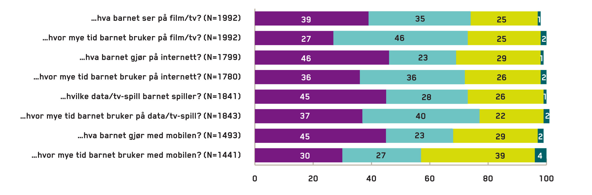 REGULERING AV MEDIEBRUK Regler og begrensninger for medieinnhold og tidsbruk Ulike regler og begrensninger for medieinnhold og tidsbruk på ulike medier er vanlig for barn i alderen 1-12 år.