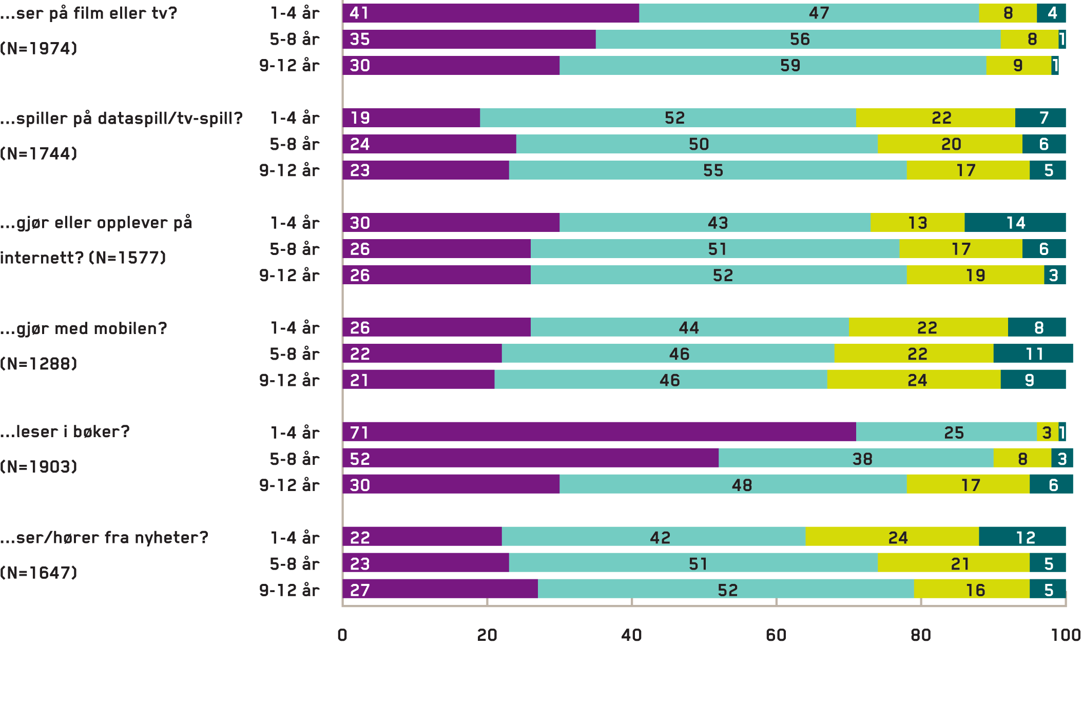 REGULERING AV MEDIEBRUK Resultatene viser at foreldrene med yngre barn oftere snakker med barna sine om mediebruk. Dette gjelder særlig områder som film, TV og bøker.