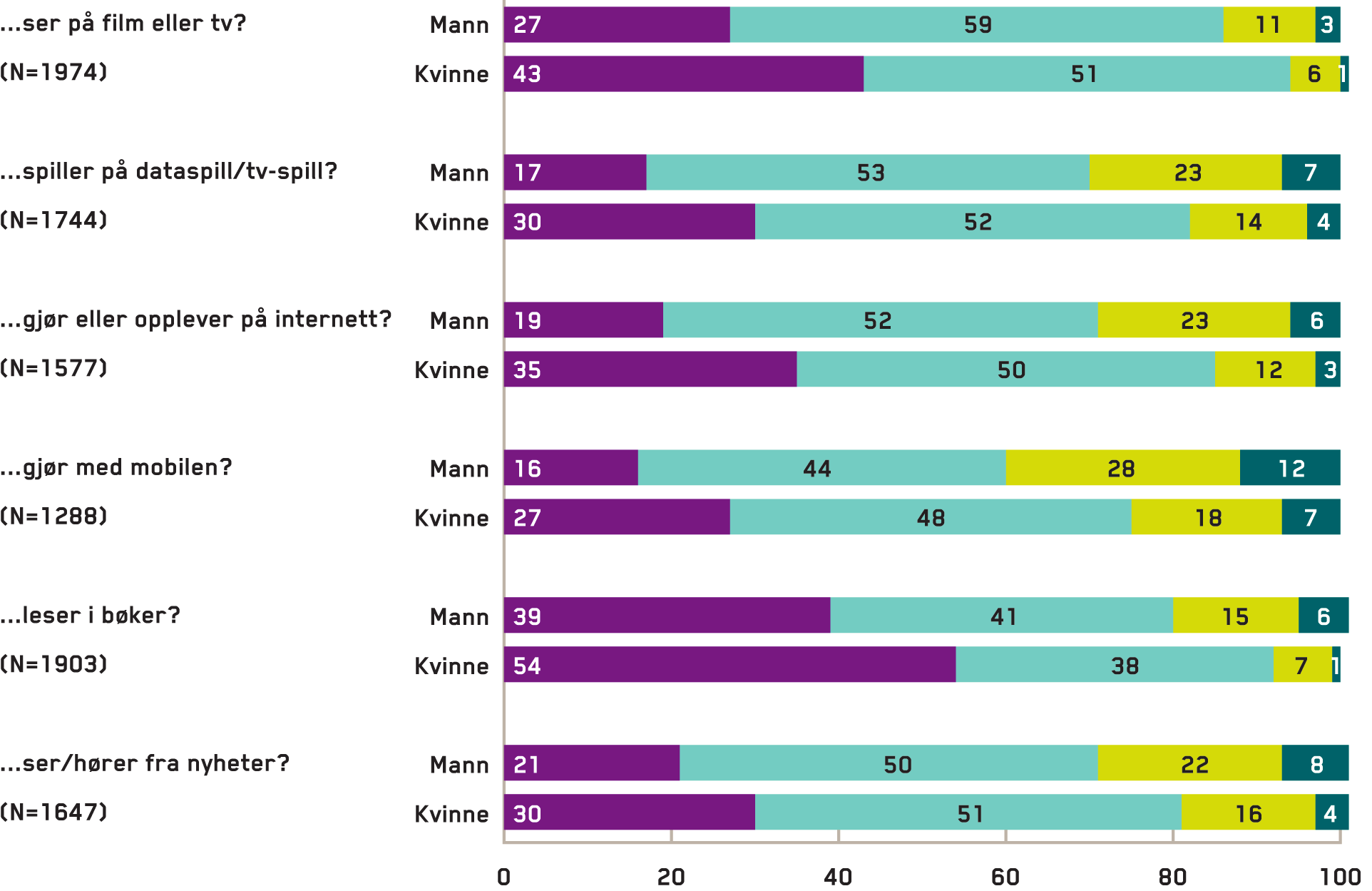 REGULERING AV MEDIEBRUK Mødre snakker oftere og mer enn fedre med barna om mediebruk.