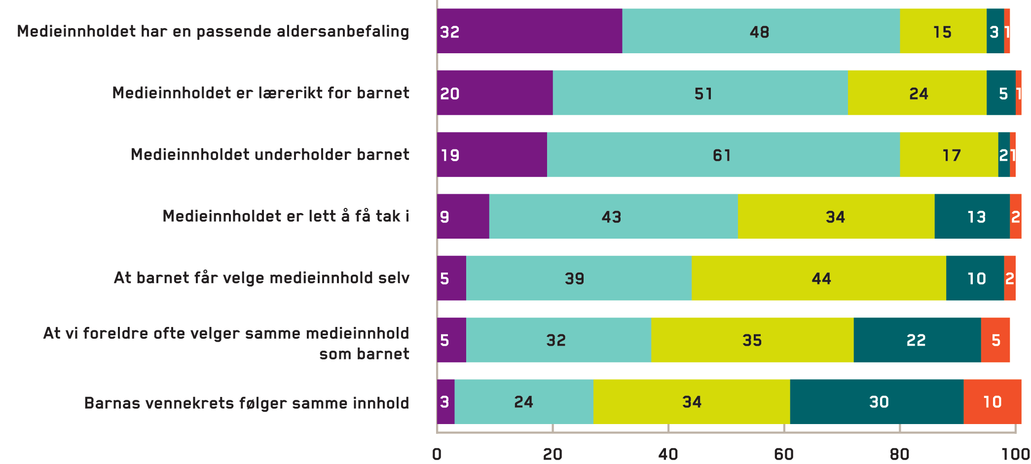 REGULERING AV MEDIEBRUK Hva synes foreldrene er viktig når det gjelder valg av medieinnhold for barn?