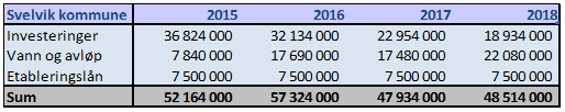 KOMMUNESTYRETS VEDTAK 15.12.14 SAK 64/14 1. Kommunestyret godkjenner Kommuneplanens handlingsdel 2015-2018.