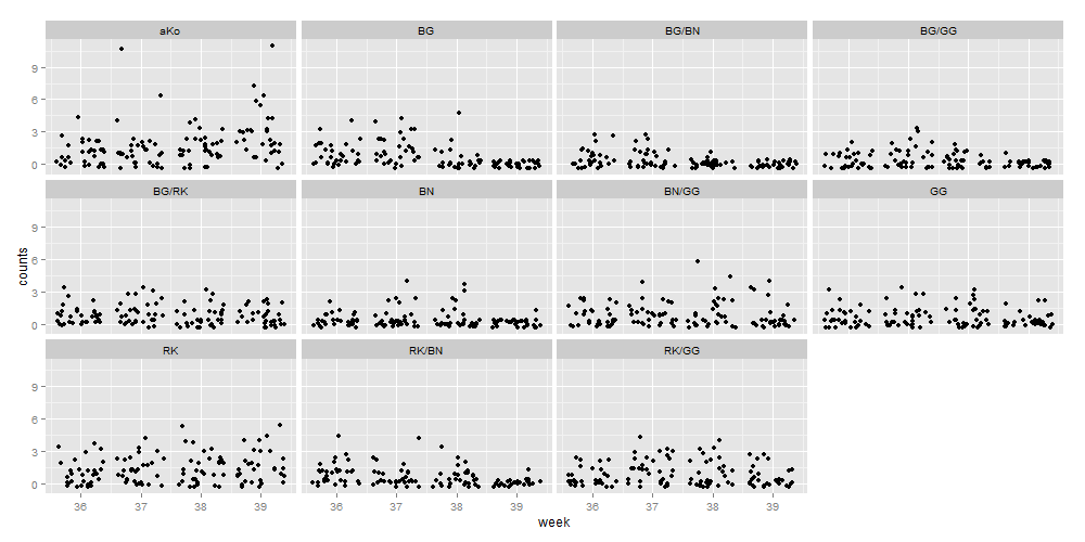 14 Oppnådde resultat og diskusjon Lusetall Det ble talt lus ukentlig på 10 laks fra alle 33 merdene totalt 4 ganger i løpet av perioden (3. 25. september).