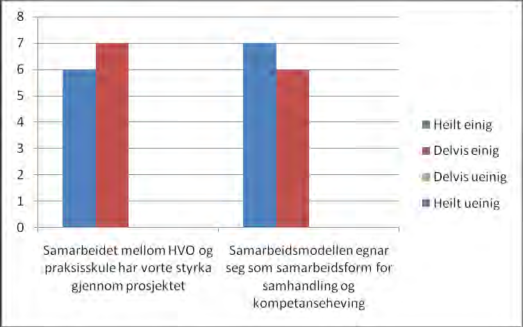 Opplevingar (fagtilsette v/ ALU-HVO svarar) Fig.