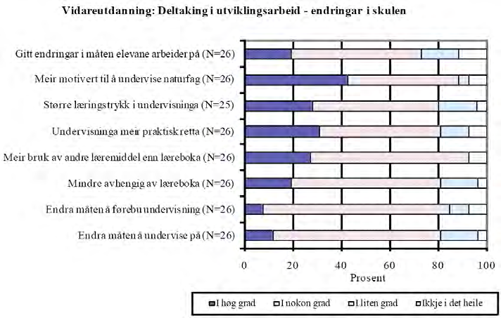 Ekstern evaluering Spor i skole/undervisning (I) Deltakelse på samlinger: stort flertall av lærerne mener dette viser igjen i egen praksis i skolen viser igjen i måten elevene arbeider på